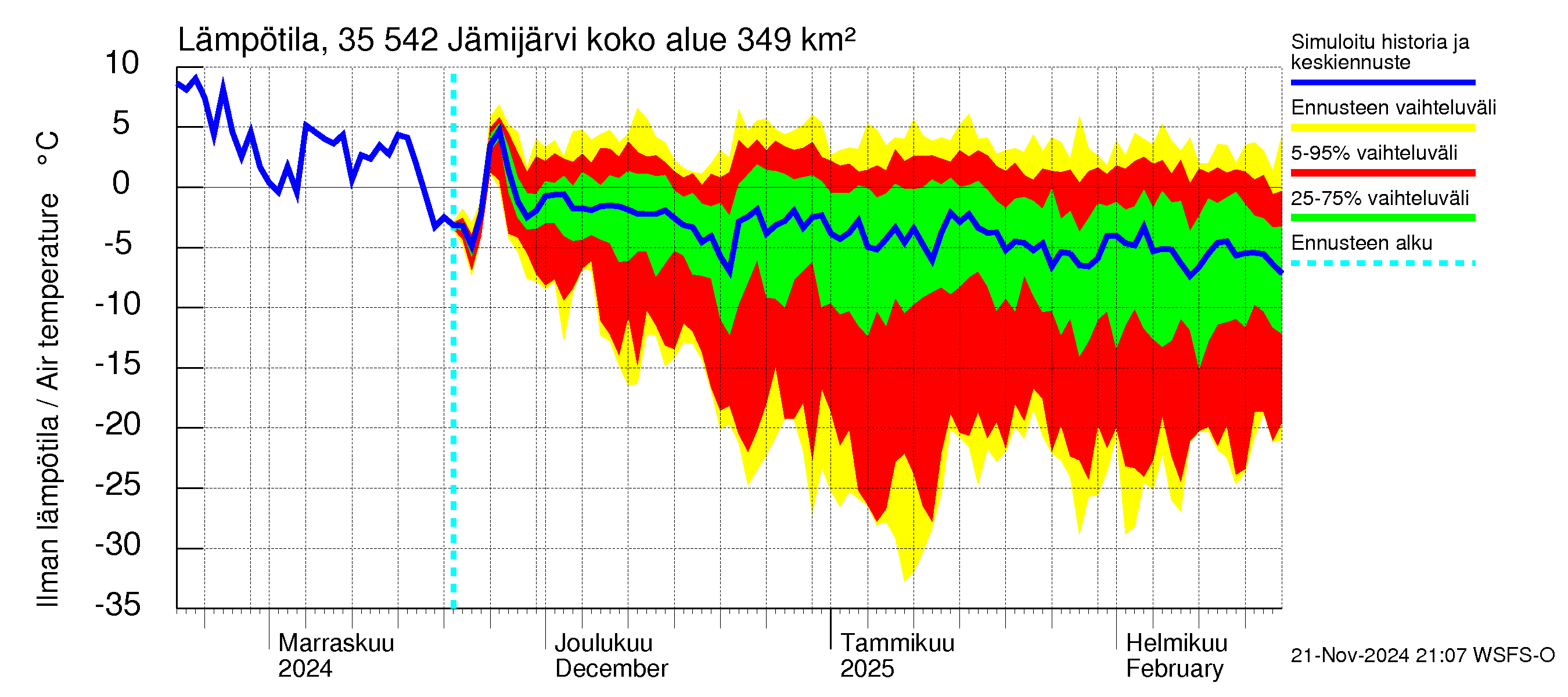 Kokemäenjoen vesistöalue - Jämijärvi: Ilman lämpötila