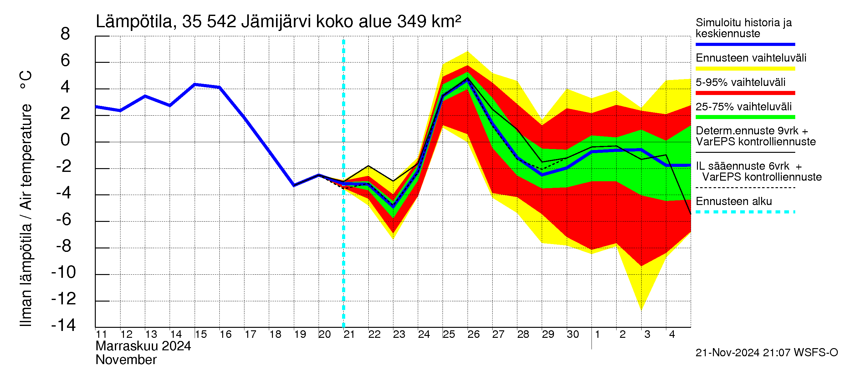 Kokemäenjoen vesistöalue - Jämijärvi: Ilman lämpötila