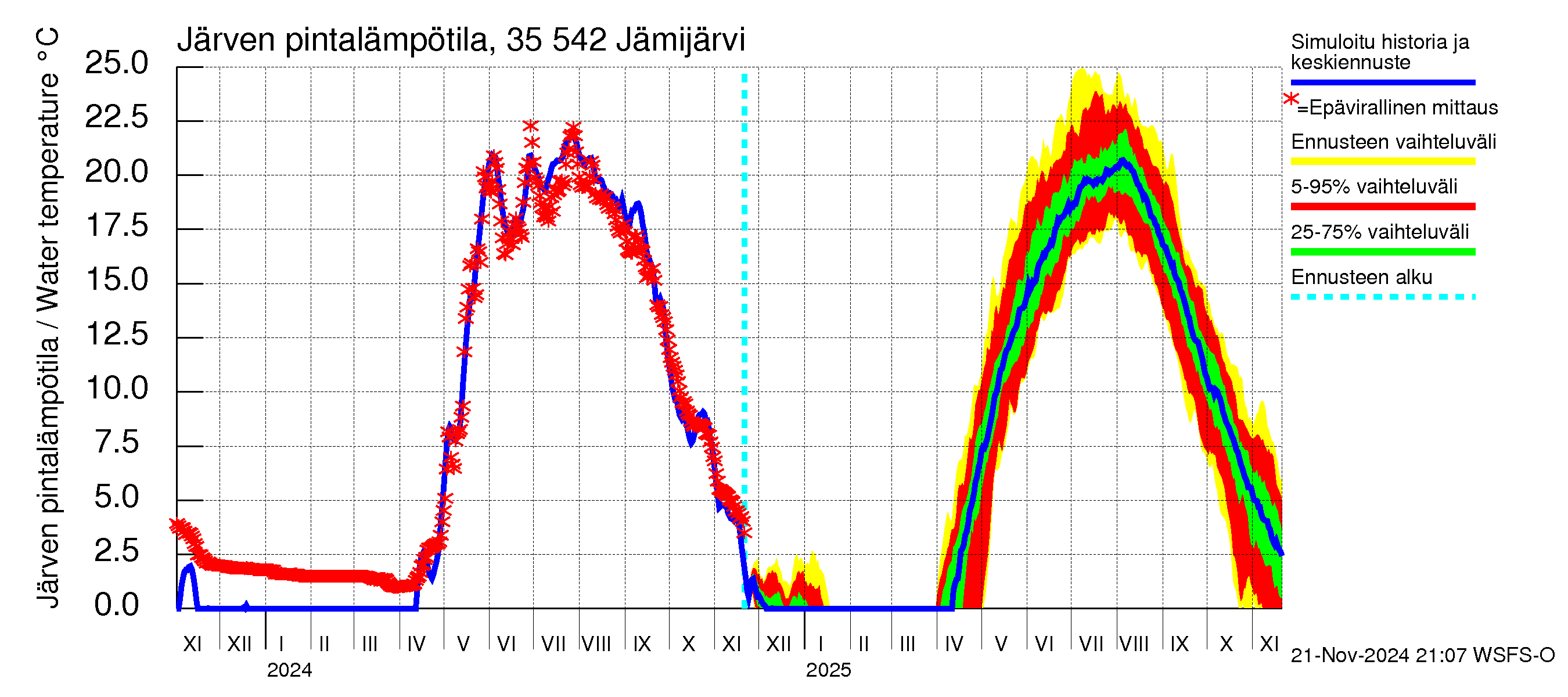 Kokemäenjoen vesistöalue - Jämijärvi: Järven pintalämpötila