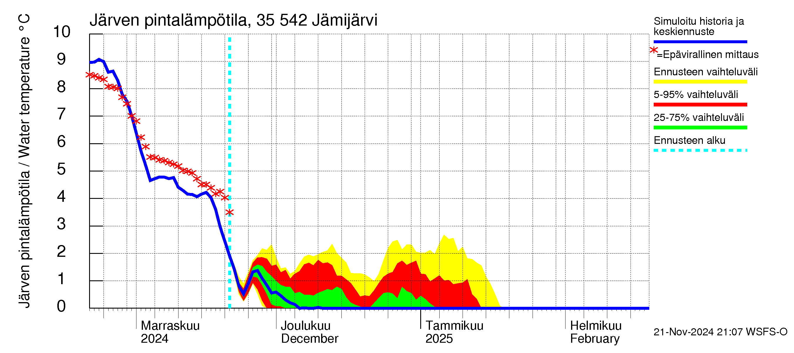 Kokemäenjoen vesistöalue - Jämijärvi: Järven pintalämpötila