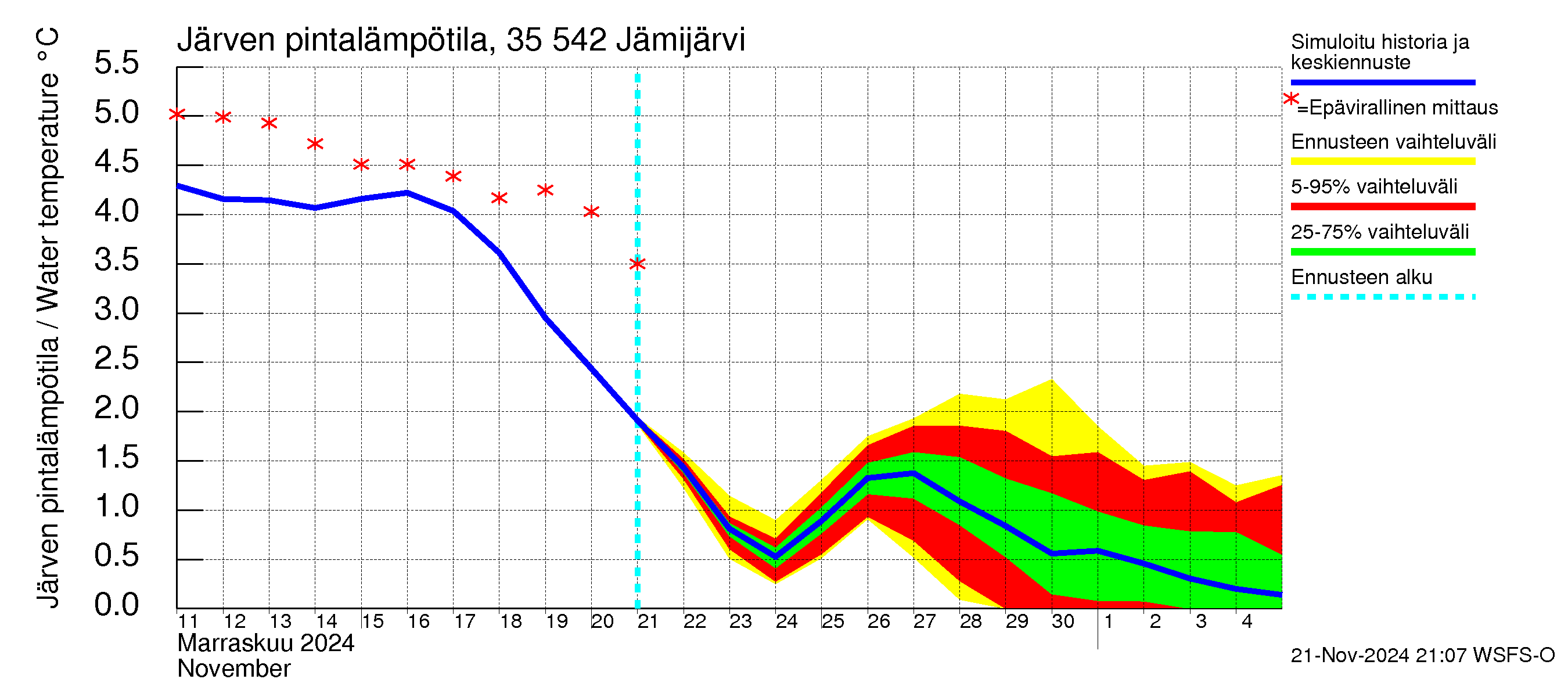 Kokemäenjoen vesistöalue - Jämijärvi: Järven pintalämpötila