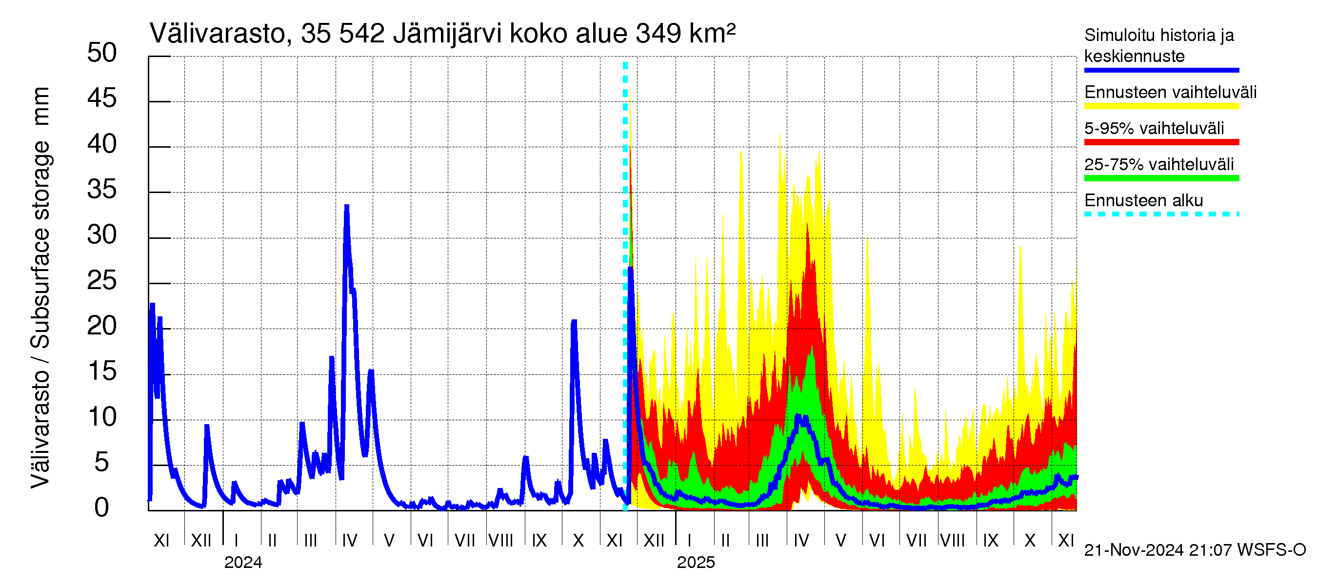 Kokemäenjoen vesistöalue - Jämijärvi: Välivarasto