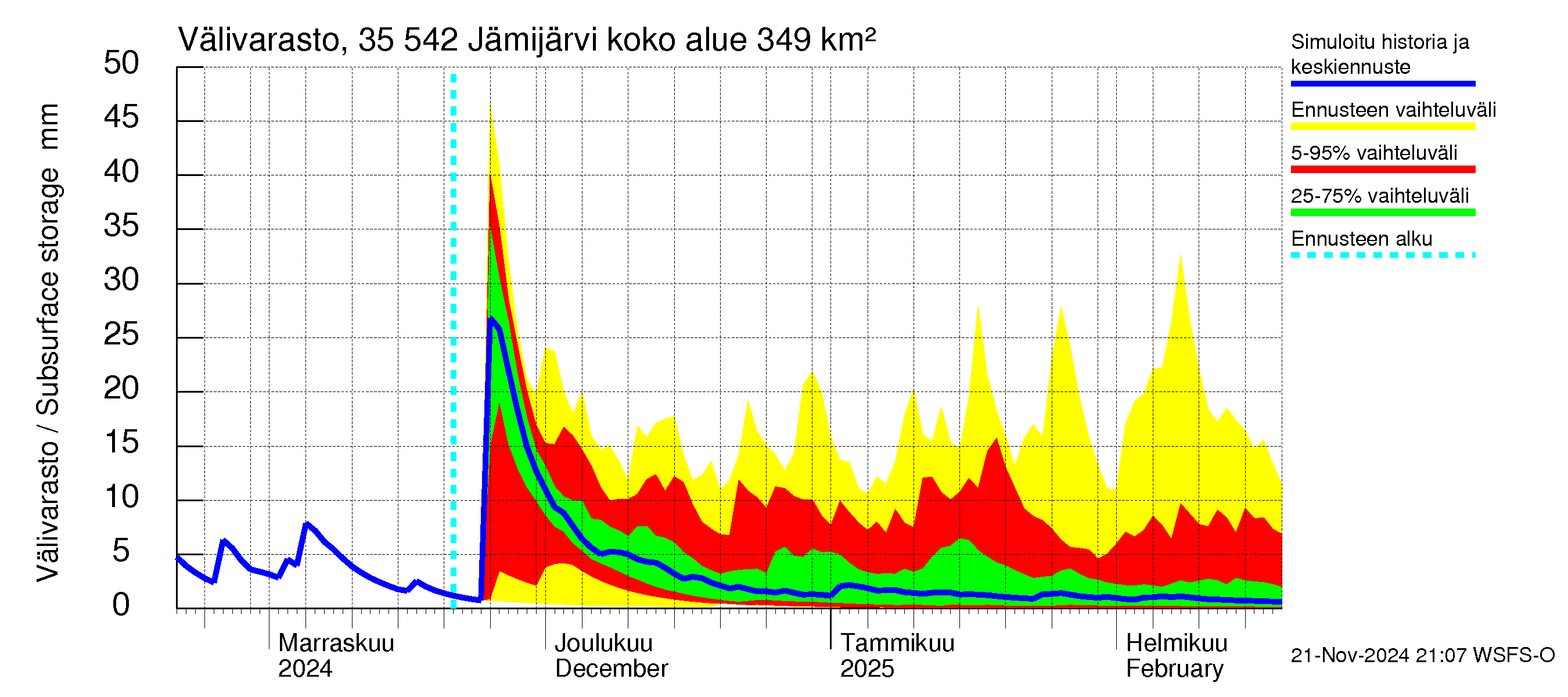 Kokemäenjoen vesistöalue - Jämijärvi: Välivarasto