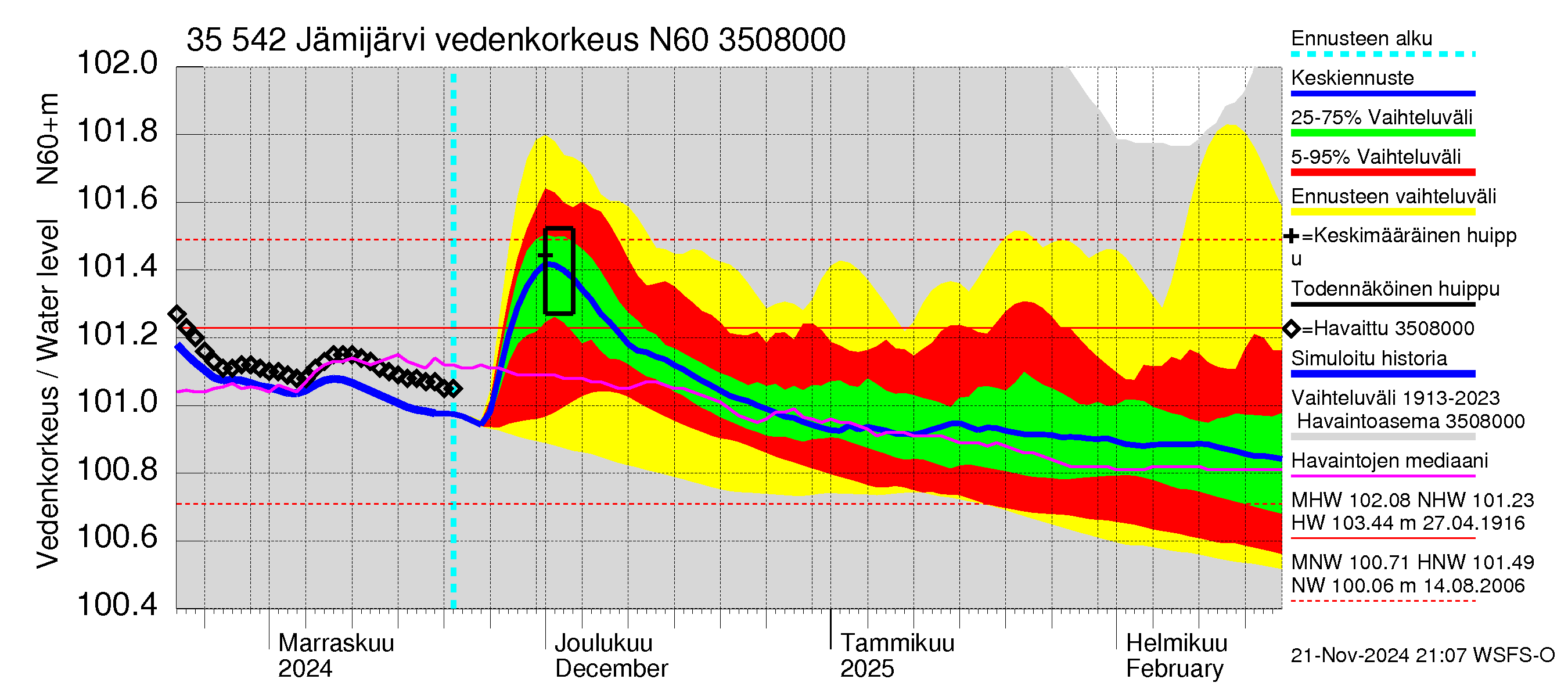 Kokemäenjoen vesistöalue - Jämijärvi: Vedenkorkeus - jakaumaennuste