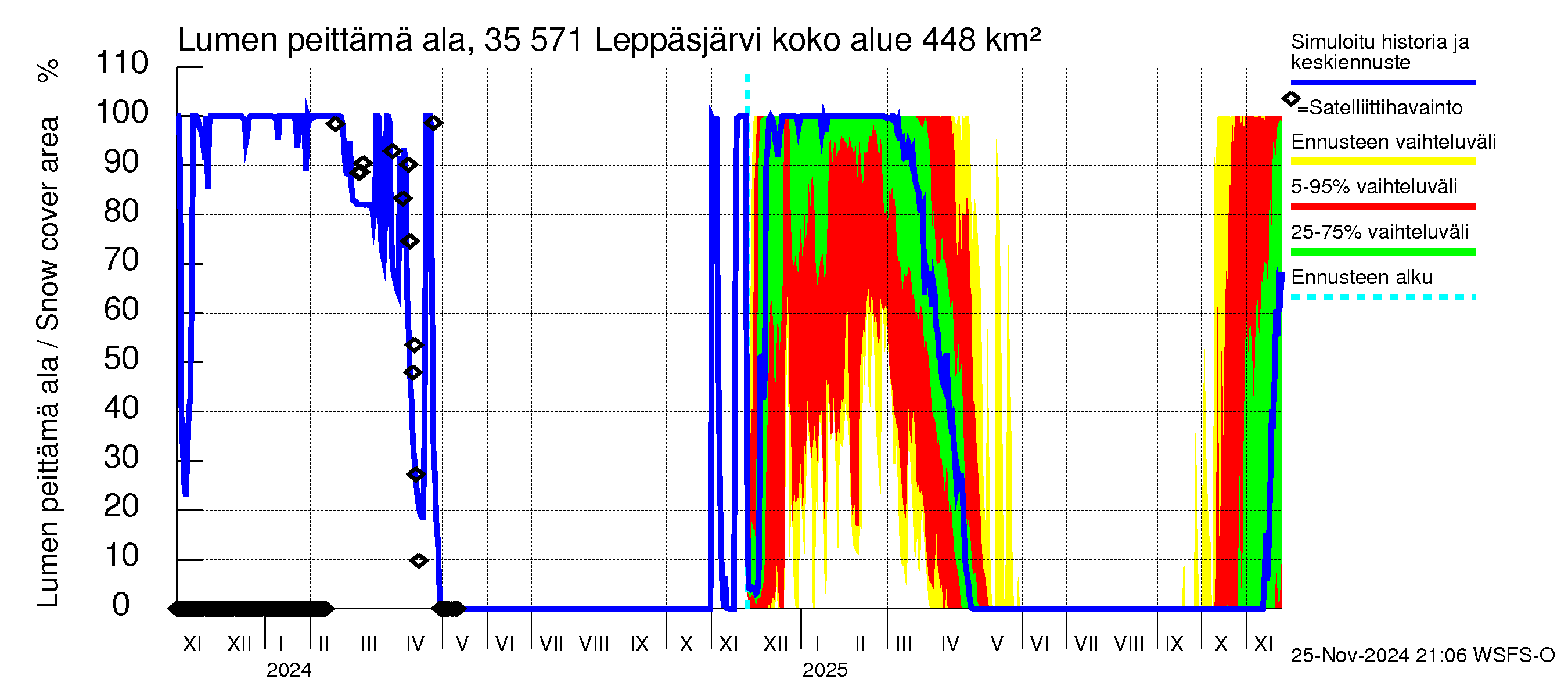 Kokemäenjoen vesistöalue - Leppäsjärvi: Lumen peittämä ala