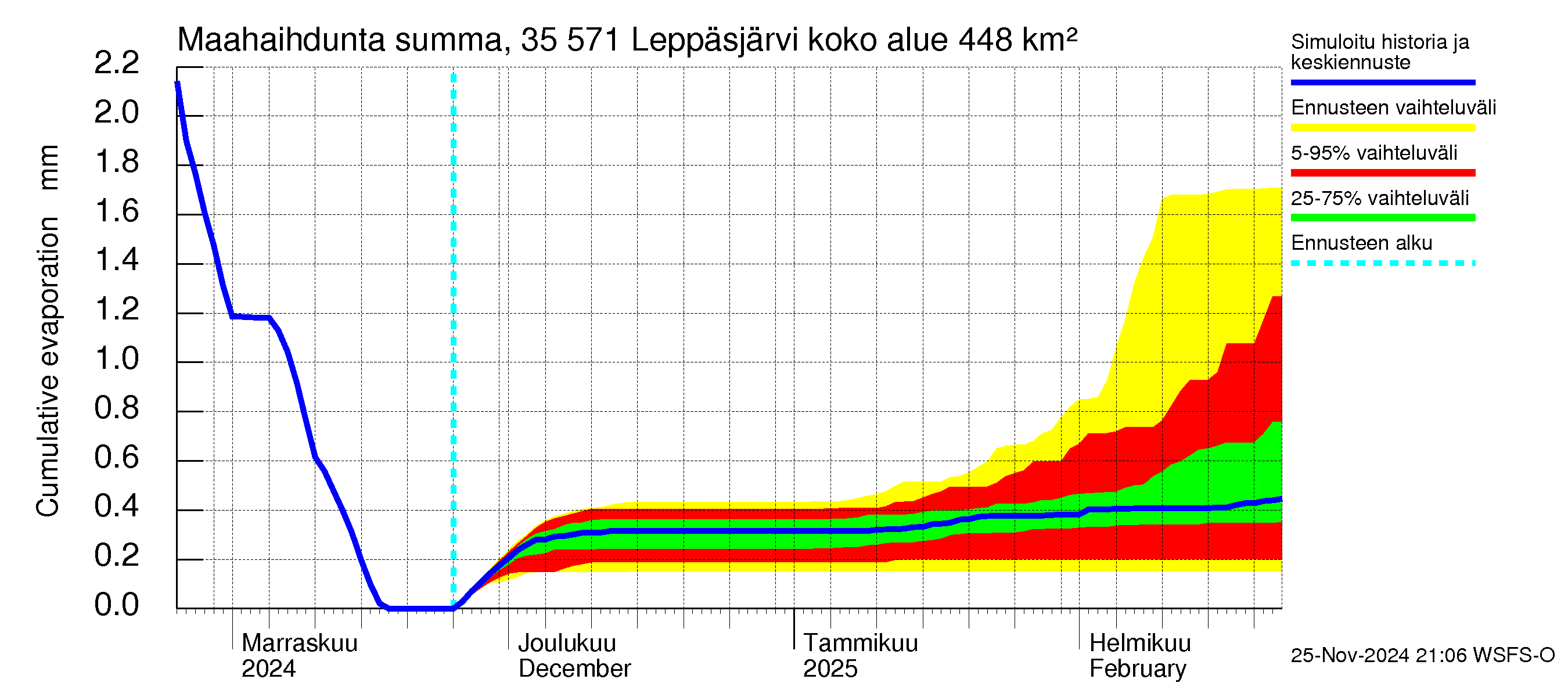 Kokemäenjoen vesistöalue - Leppäsjärvi: Haihdunta maa-alueelta - summa