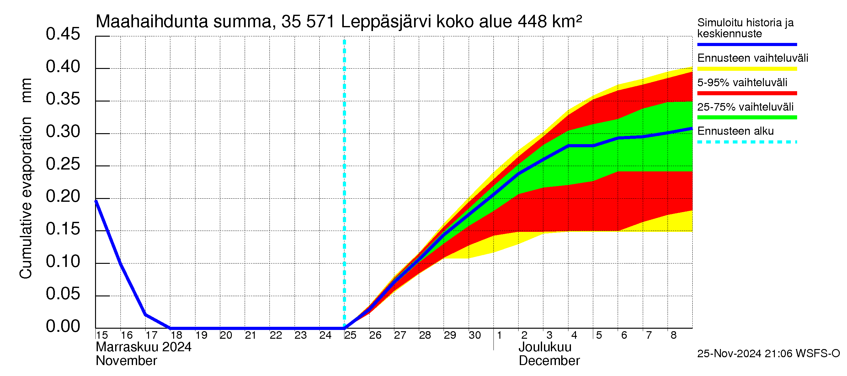 Kokemäenjoen vesistöalue - Leppäsjärvi: Haihdunta maa-alueelta - summa