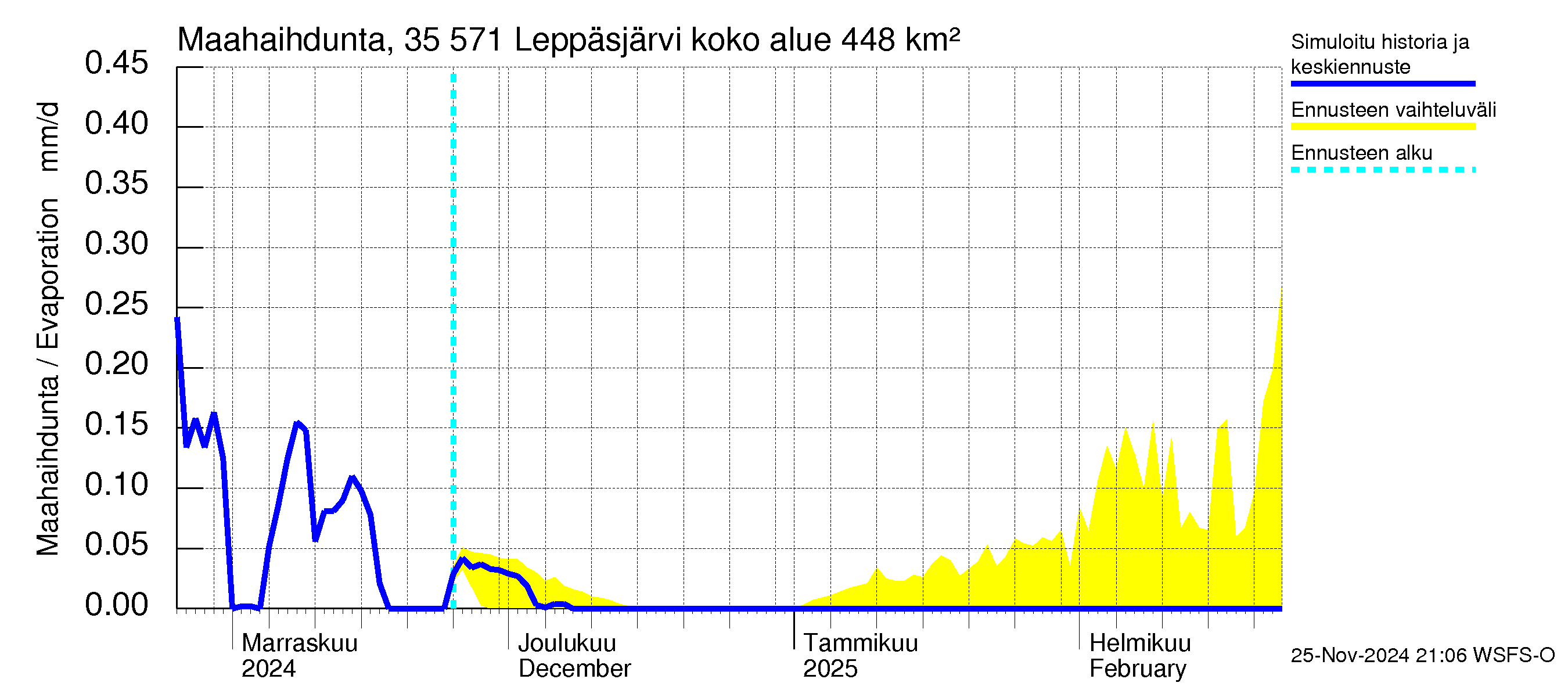 Kokemäenjoen vesistöalue - Leppäsjärvi: Haihdunta maa-alueelta