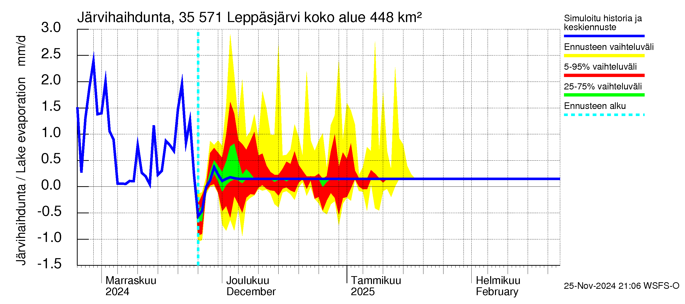 Kokemäenjoen vesistöalue - Leppäsjärvi: Järvihaihdunta