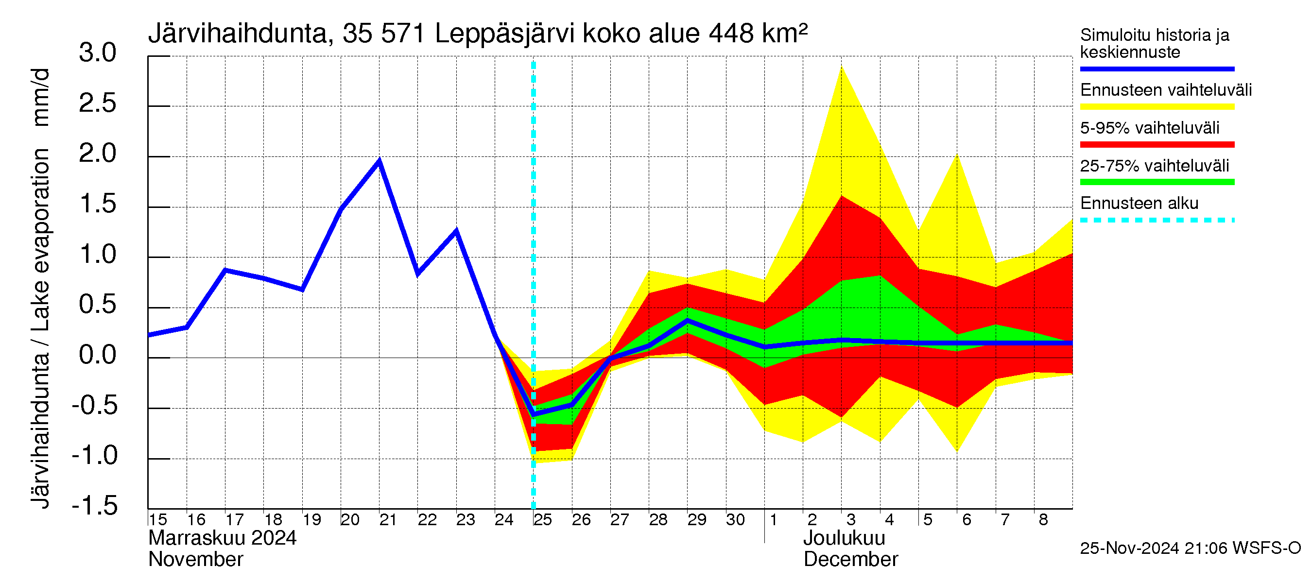 Kokemäenjoen vesistöalue - Leppäsjärvi: Järvihaihdunta