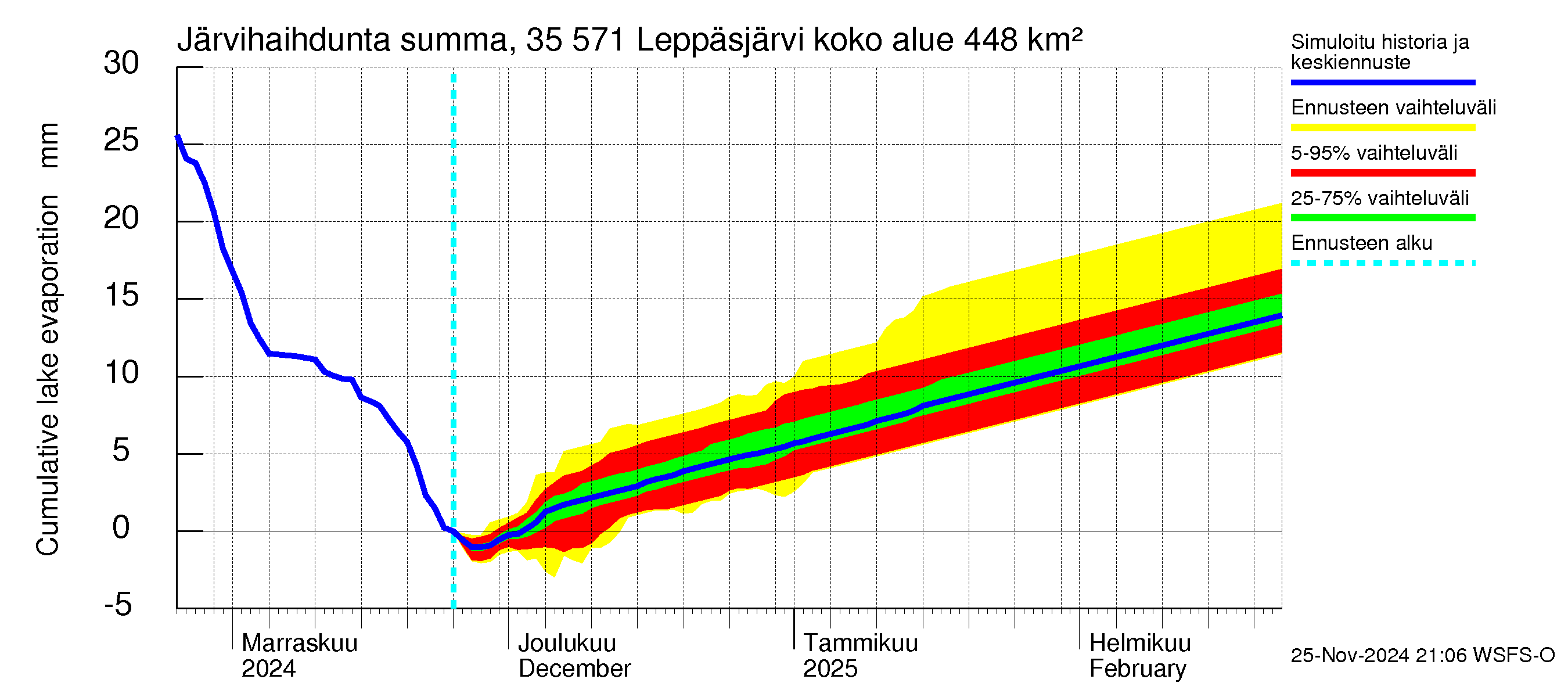 Kokemäenjoen vesistöalue - Leppäsjärvi: Järvihaihdunta - summa