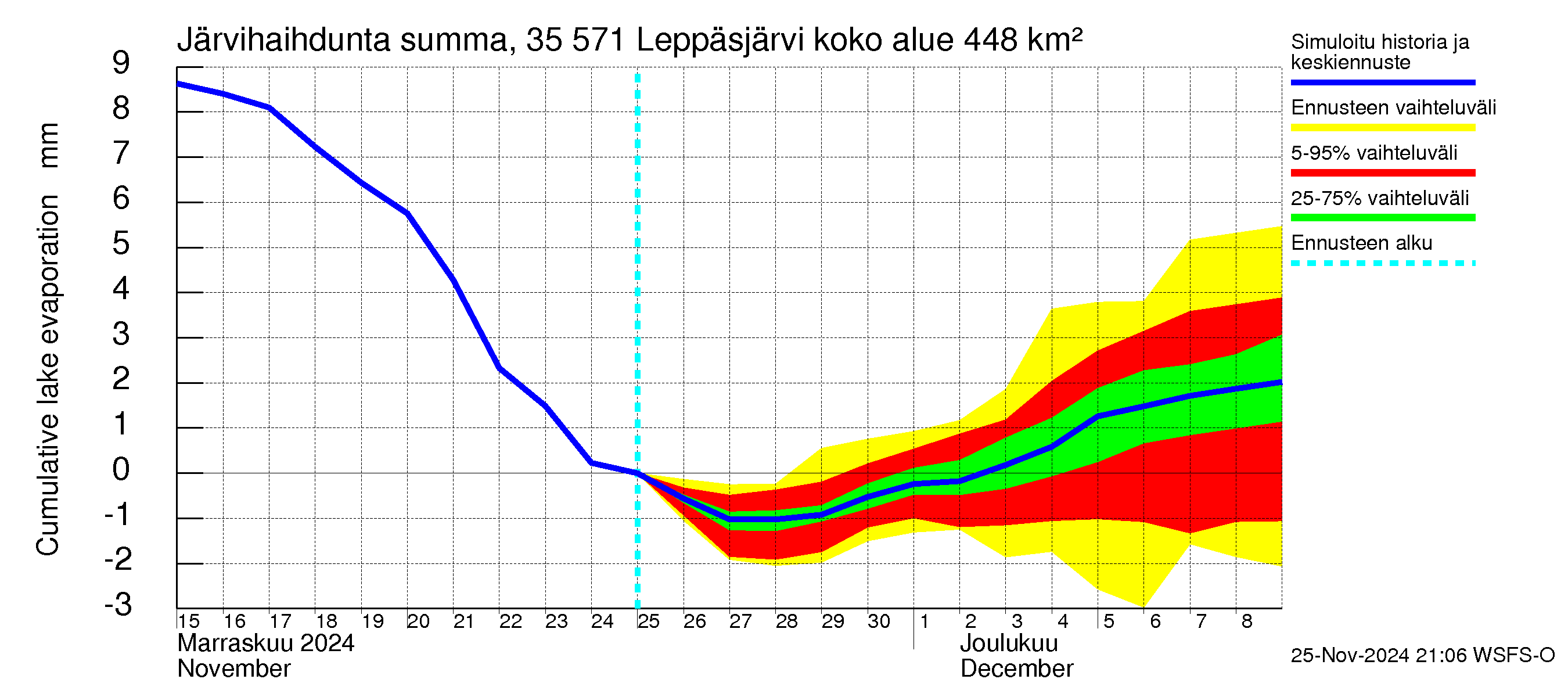 Kokemäenjoen vesistöalue - Leppäsjärvi: Järvihaihdunta - summa