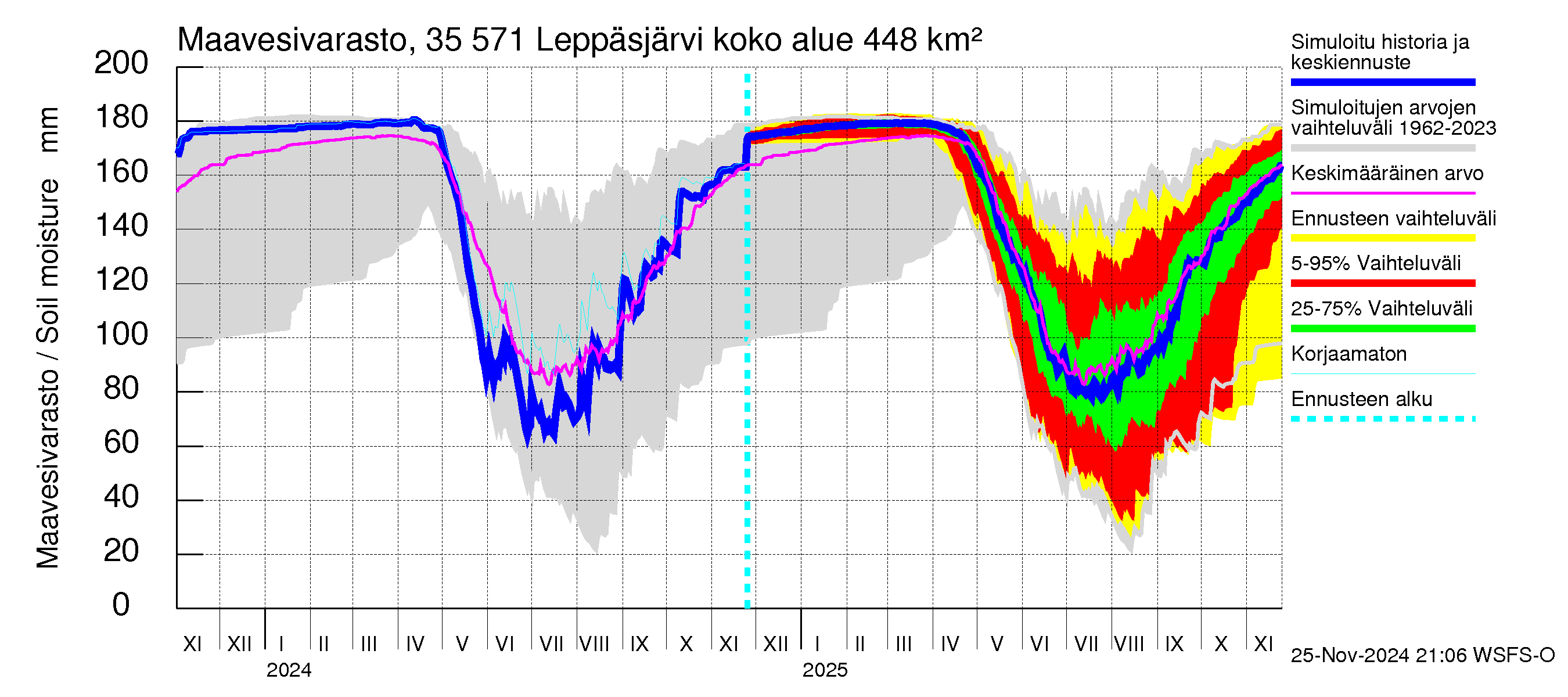 Kokemäenjoen vesistöalue - Leppäsjärvi: Maavesivarasto