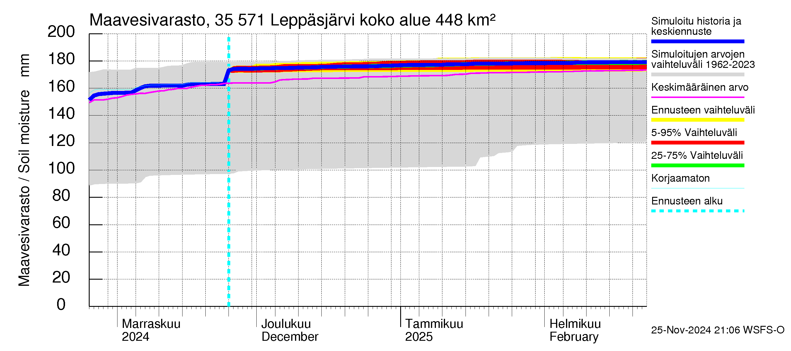 Kokemäenjoen vesistöalue - Leppäsjärvi: Maavesivarasto