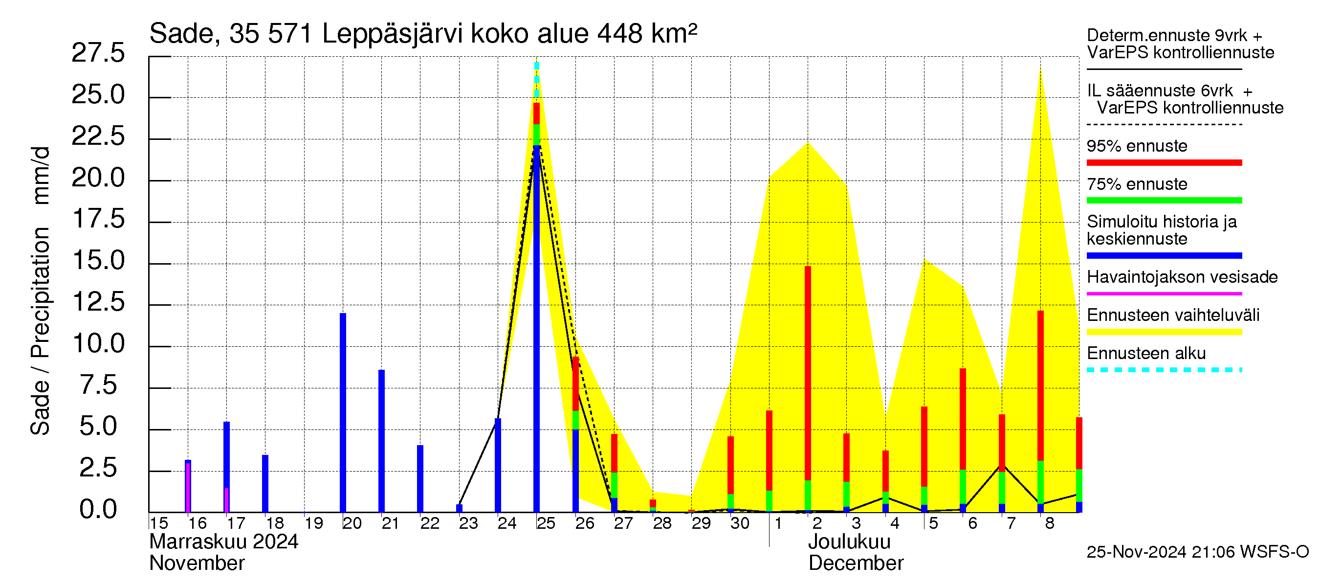 Kokemäenjoen vesistöalue - Leppäsjärvi: Sade