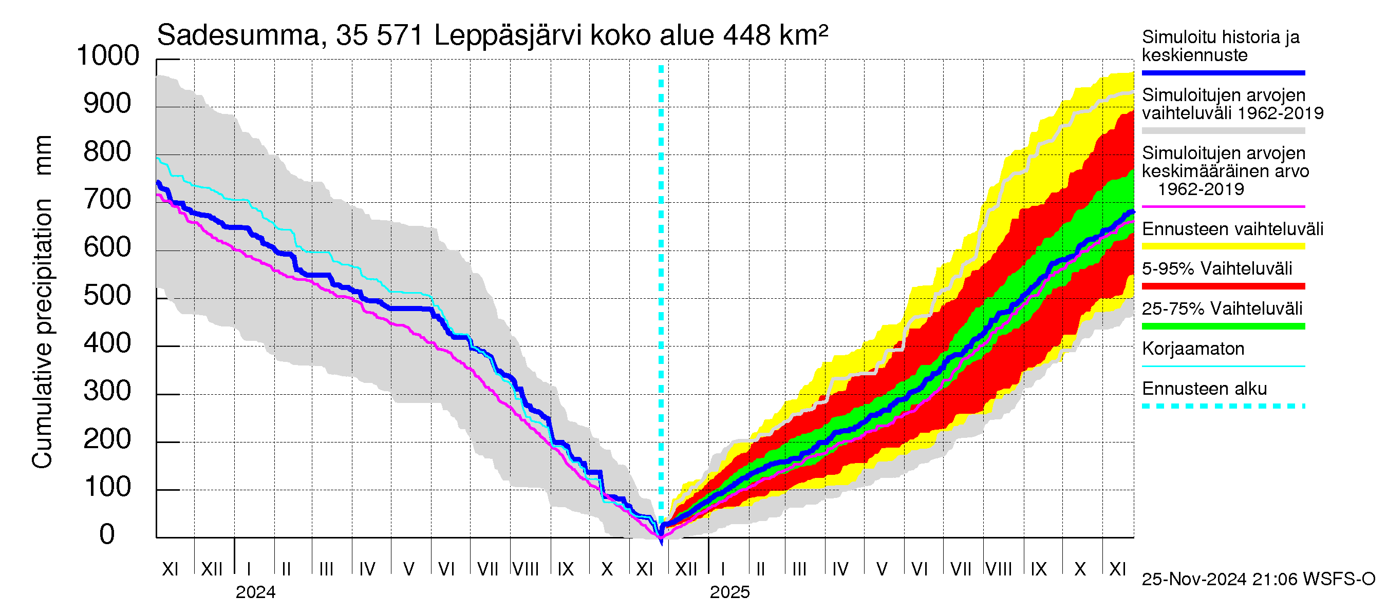 Kokemäenjoen vesistöalue - Leppäsjärvi: Sade - summa