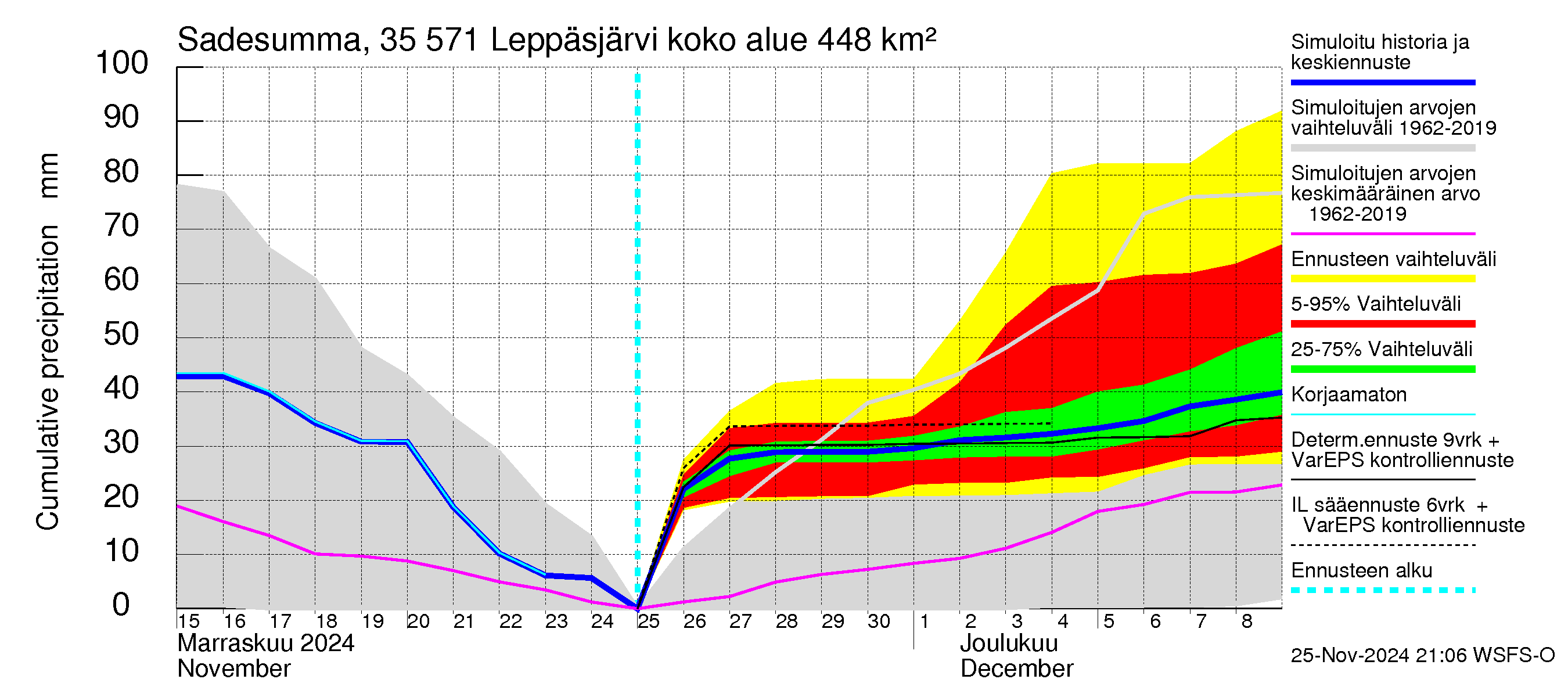 Kokemäenjoen vesistöalue - Leppäsjärvi: Sade - summa