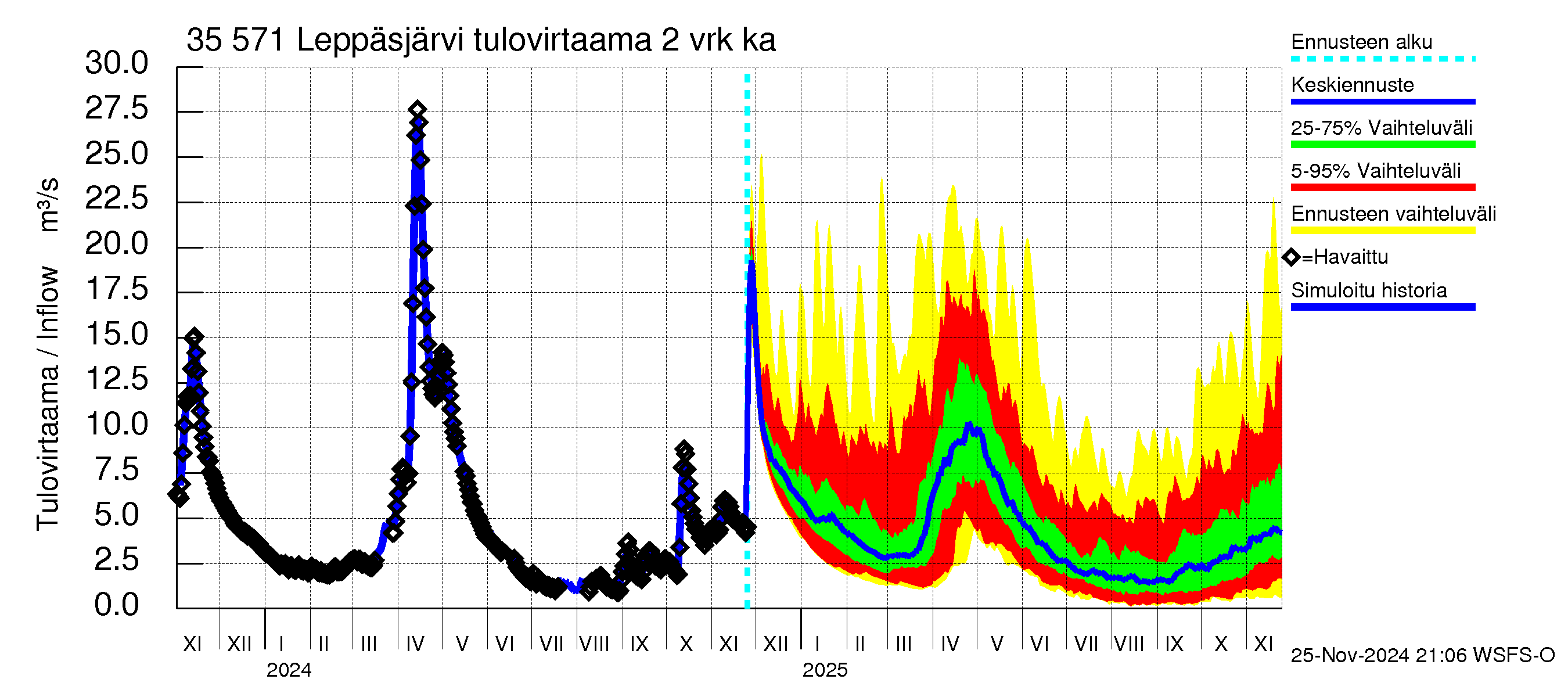 Kokemäenjoen vesistöalue - Leppäsjärvi: Tulovirtaama (usean vuorokauden liukuva keskiarvo) - jakaumaennuste