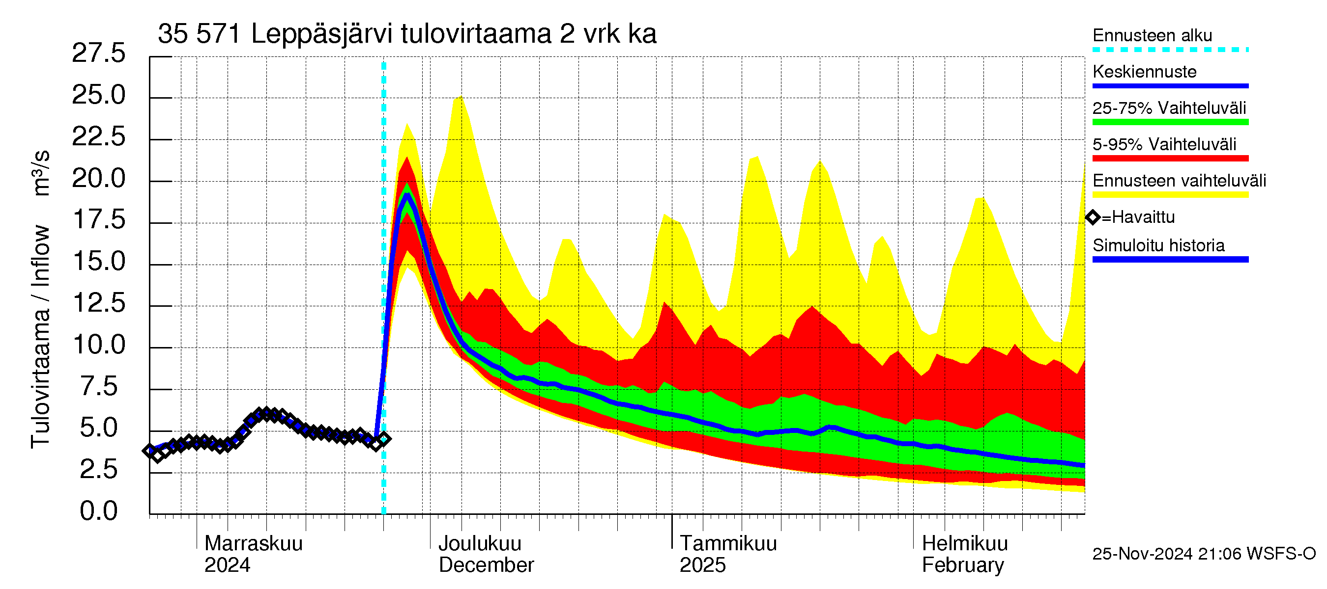 Kokemäenjoen vesistöalue - Leppäsjärvi: Tulovirtaama (usean vuorokauden liukuva keskiarvo) - jakaumaennuste