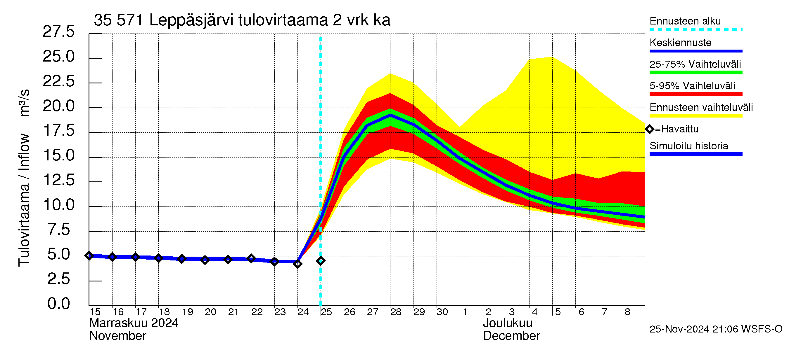 Kokemäenjoen vesistöalue - Leppäsjärvi: Tulovirtaama (usean vuorokauden liukuva keskiarvo) - jakaumaennuste