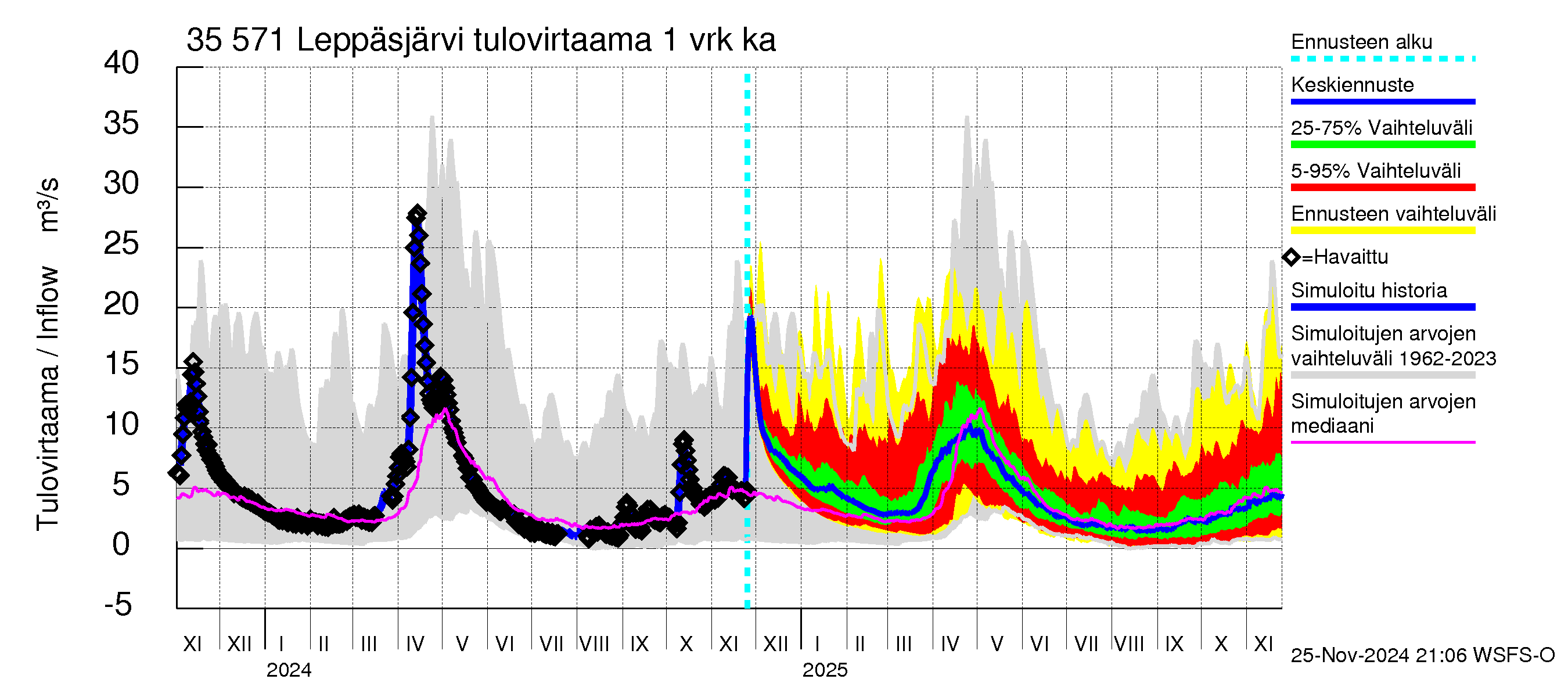 Kokemäenjoen vesistöalue - Leppäsjärvi: Tulovirtaama - jakaumaennuste