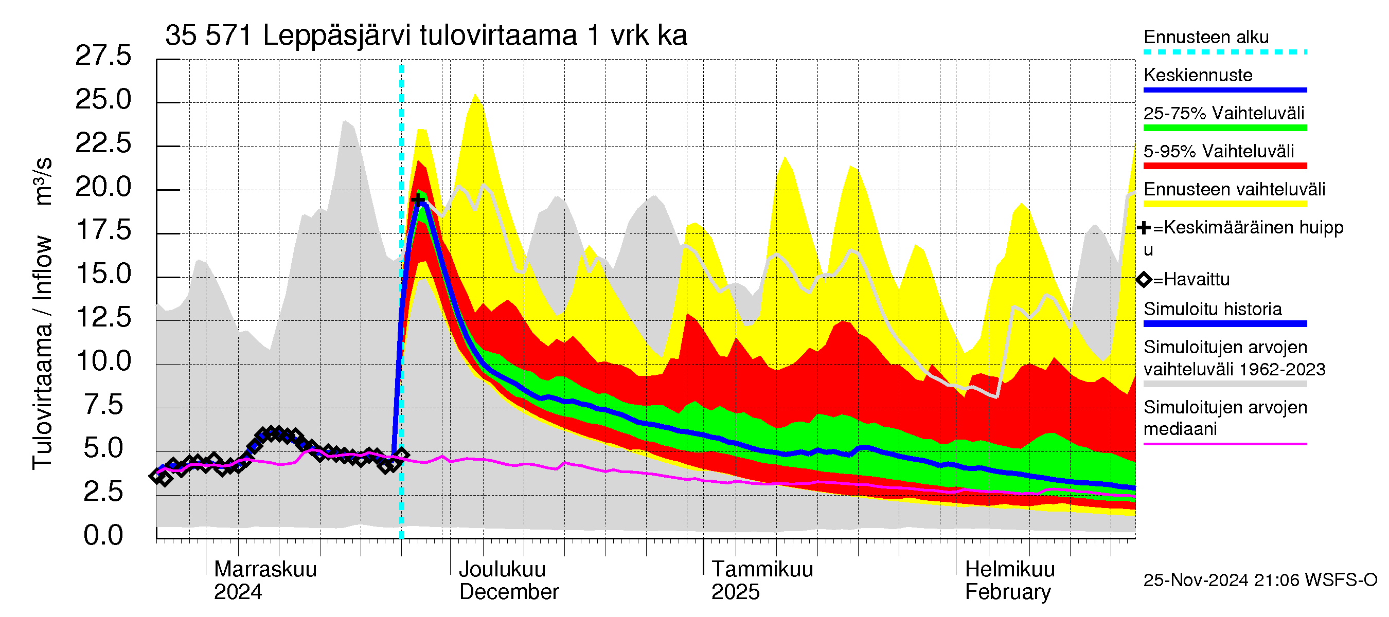 Kokemäenjoen vesistöalue - Leppäsjärvi: Tulovirtaama - jakaumaennuste