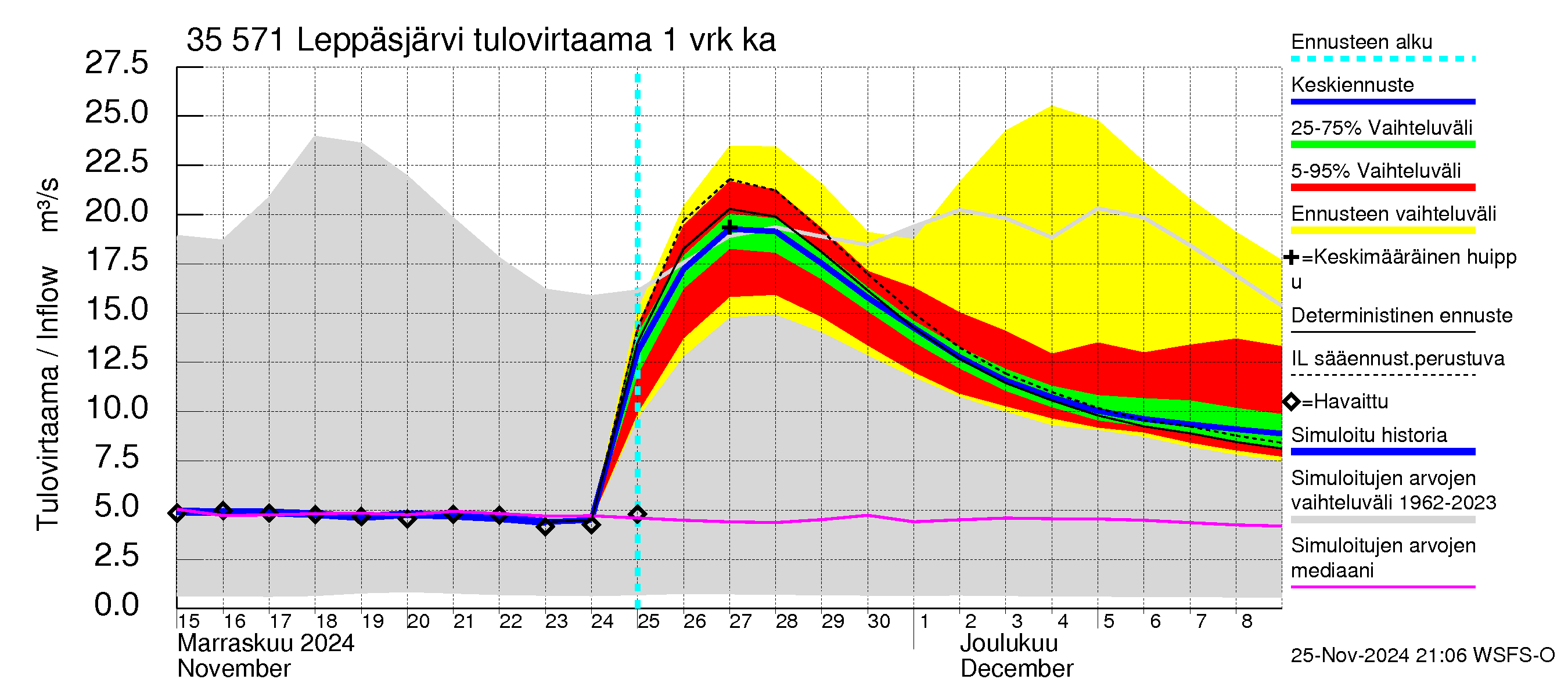 Kokemäenjoen vesistöalue - Leppäsjärvi: Tulovirtaama - jakaumaennuste