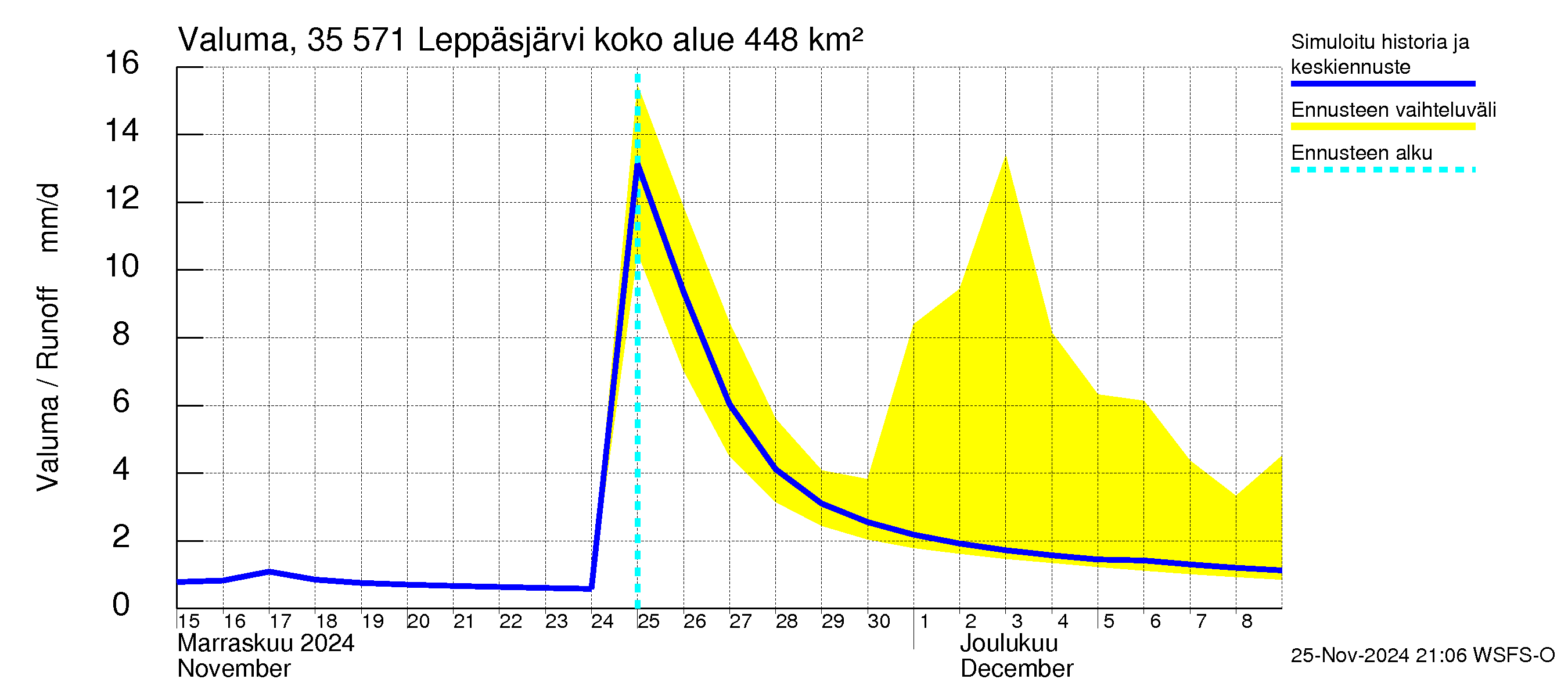 Kokemäenjoen vesistöalue - Leppäsjärvi: Valuma