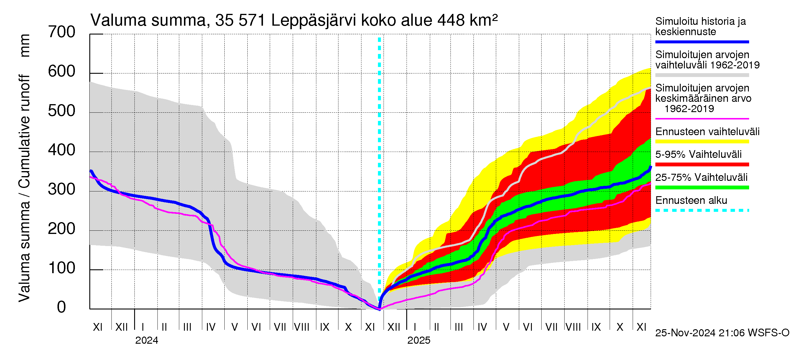 Kokemäenjoen vesistöalue - Leppäsjärvi: Valuma - summa