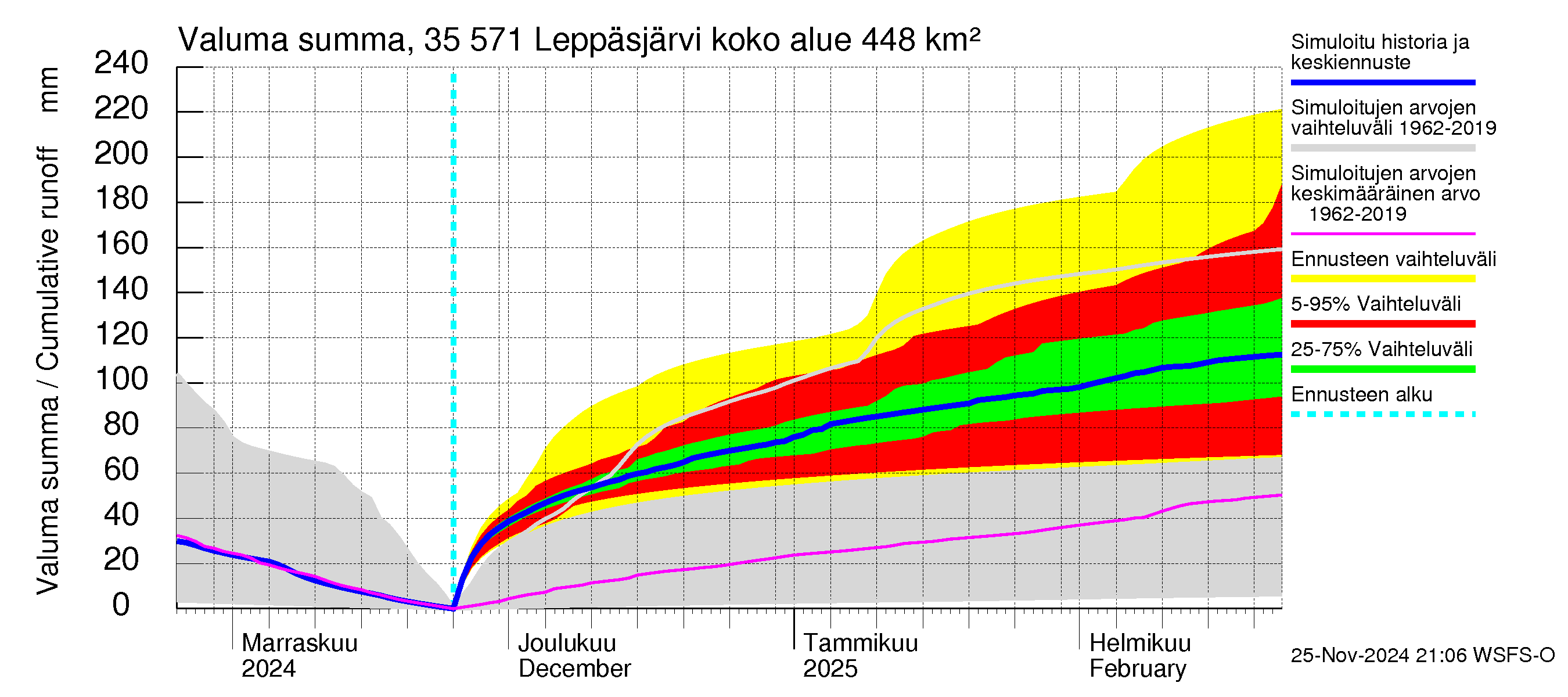 Kokemäenjoen vesistöalue - Leppäsjärvi: Valuma - summa