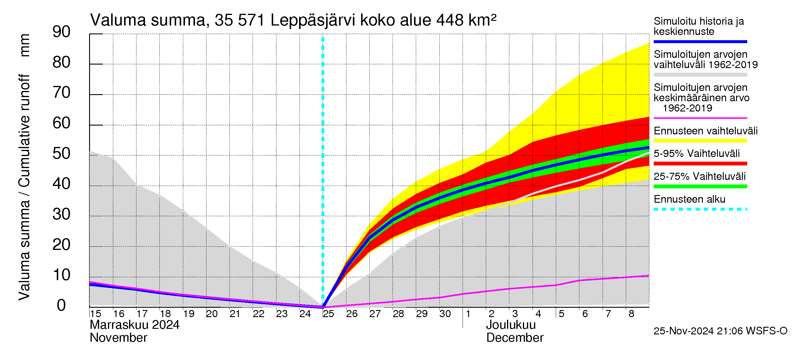 Kokemäenjoen vesistöalue - Leppäsjärvi: Valuma - summa