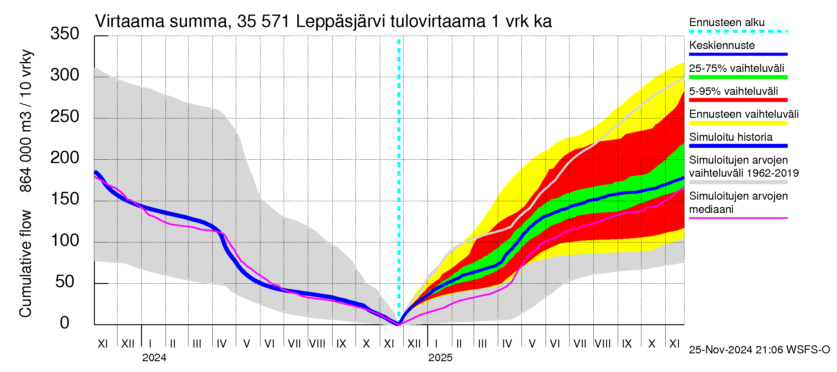 Kokemäenjoen vesistöalue - Leppäsjärvi: Tulovirtaama - summa