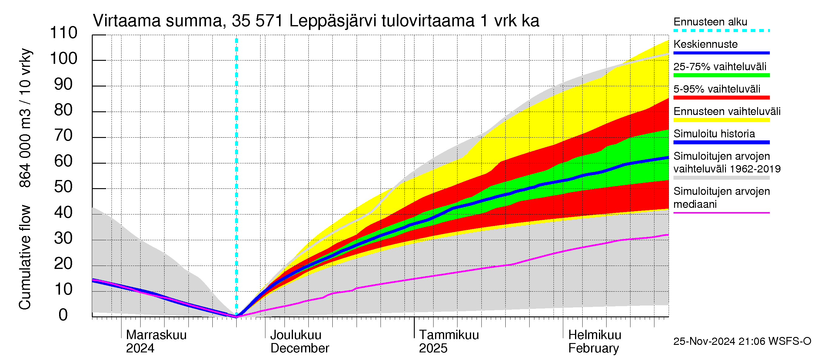 Kokemäenjoen vesistöalue - Leppäsjärvi: Tulovirtaama - summa