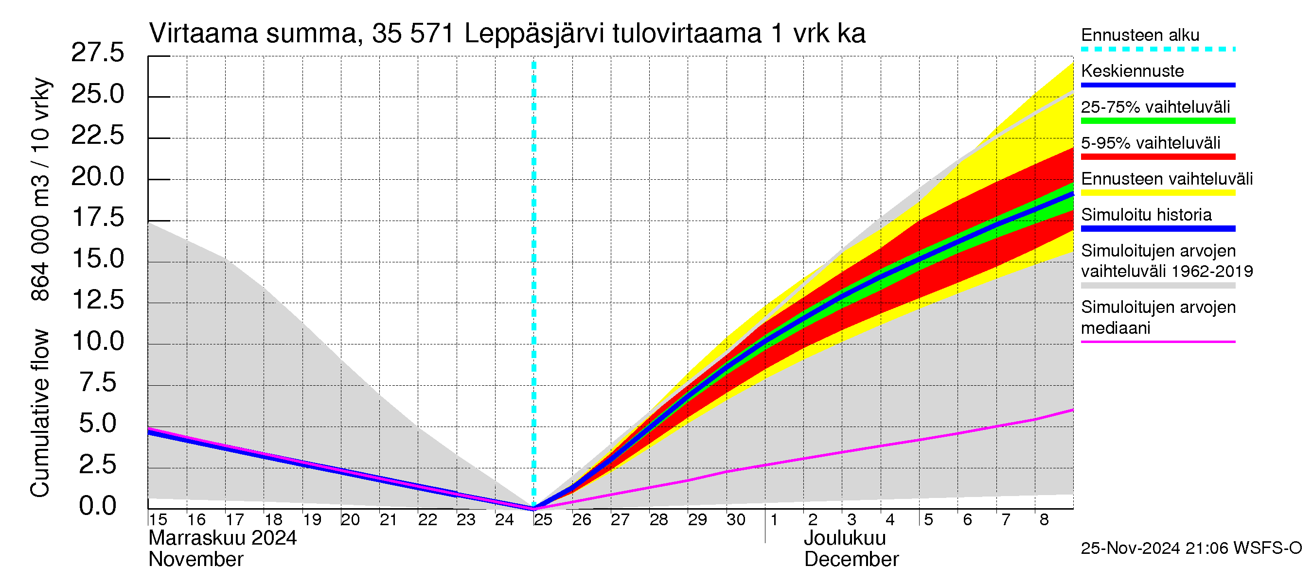 Kokemäenjoen vesistöalue - Leppäsjärvi: Tulovirtaama - summa