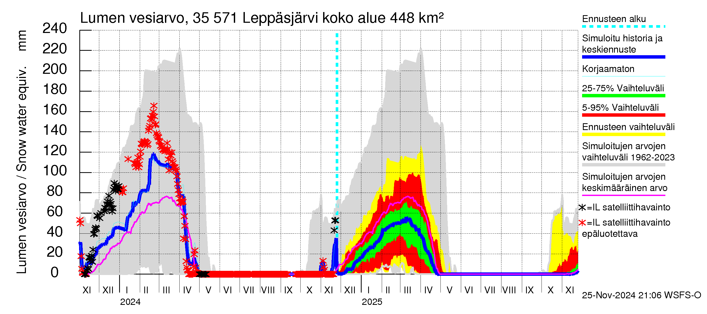 Kokemäenjoen vesistöalue - Leppäsjärvi: Lumen vesiarvo