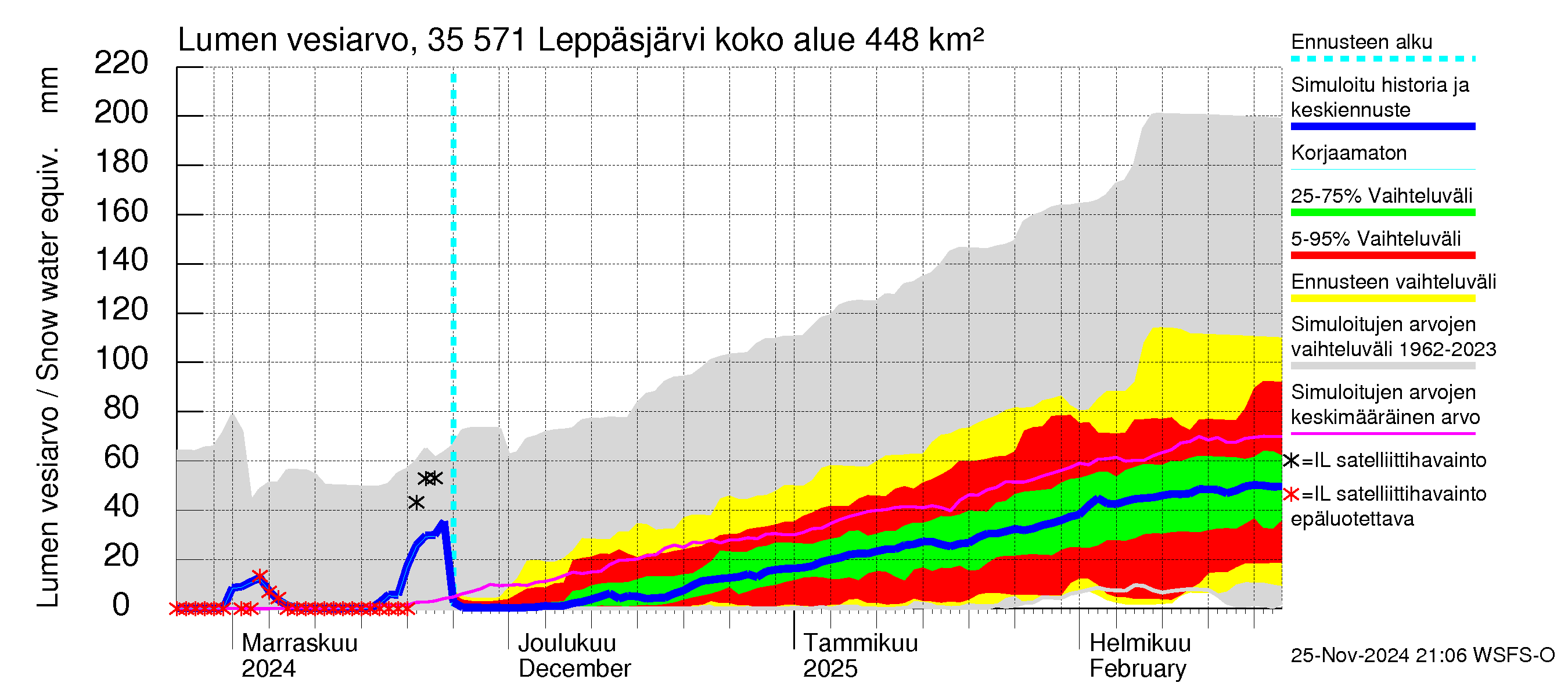 Kokemäenjoen vesistöalue - Leppäsjärvi: Lumen vesiarvo