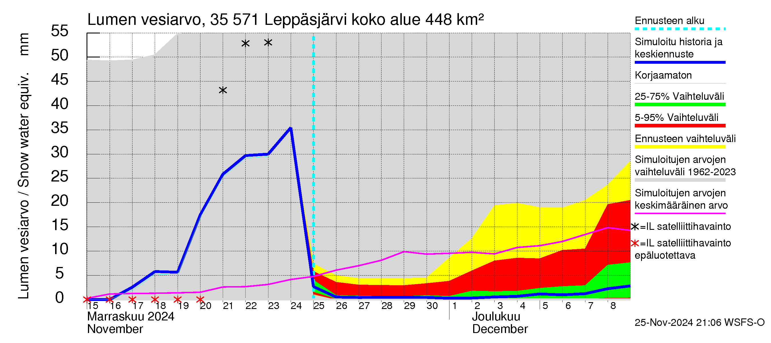 Kokemäenjoen vesistöalue - Leppäsjärvi: Lumen vesiarvo