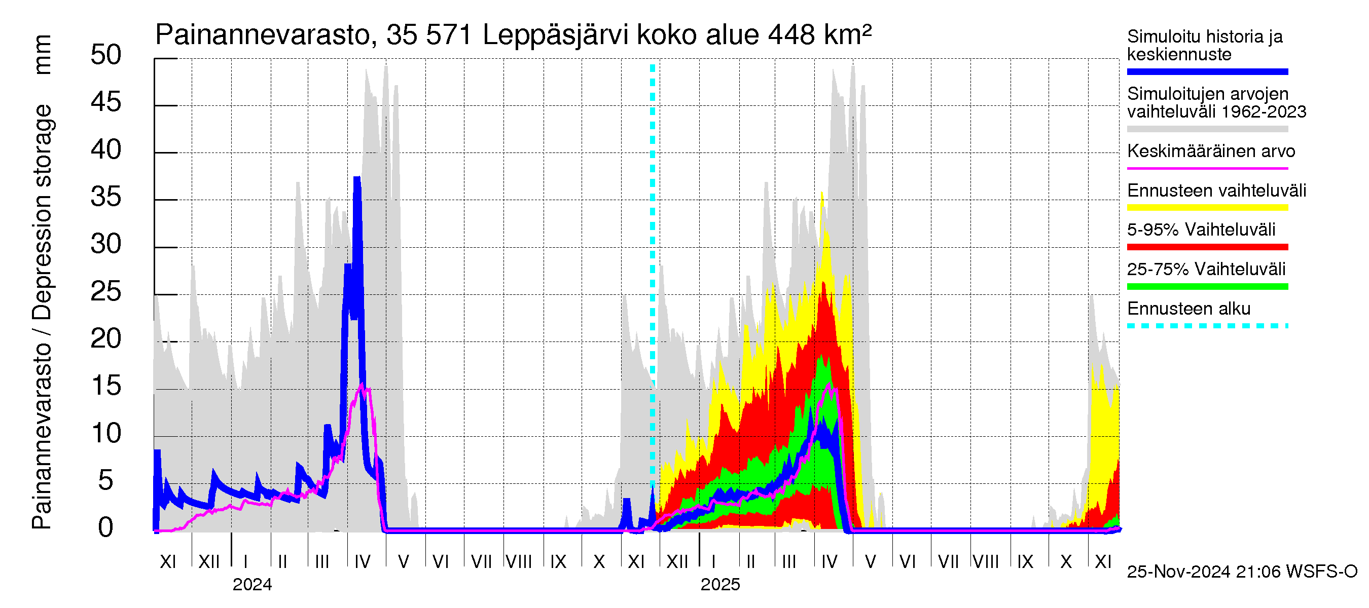 Kokemäenjoen vesistöalue - Leppäsjärvi: Painannevarasto