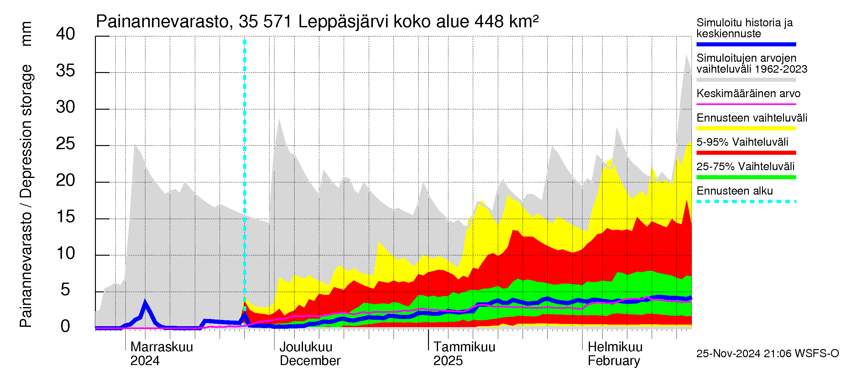 Kokemäenjoen vesistöalue - Leppäsjärvi: Painannevarasto