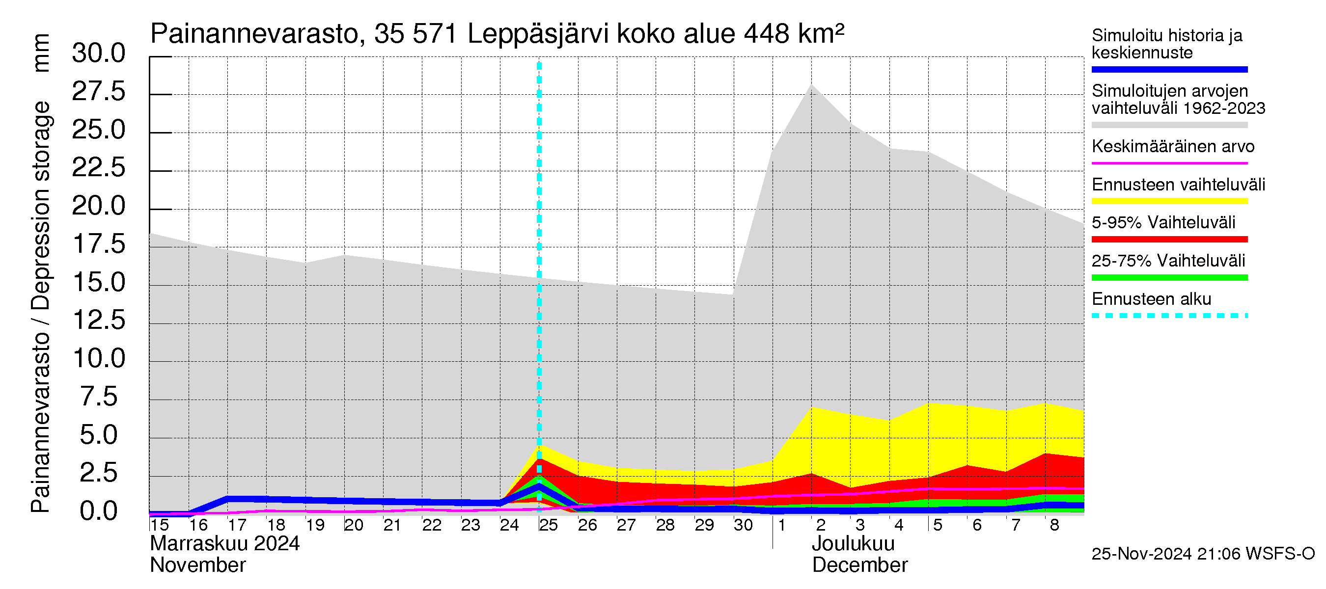 Kokemäenjoen vesistöalue - Leppäsjärvi: Painannevarasto