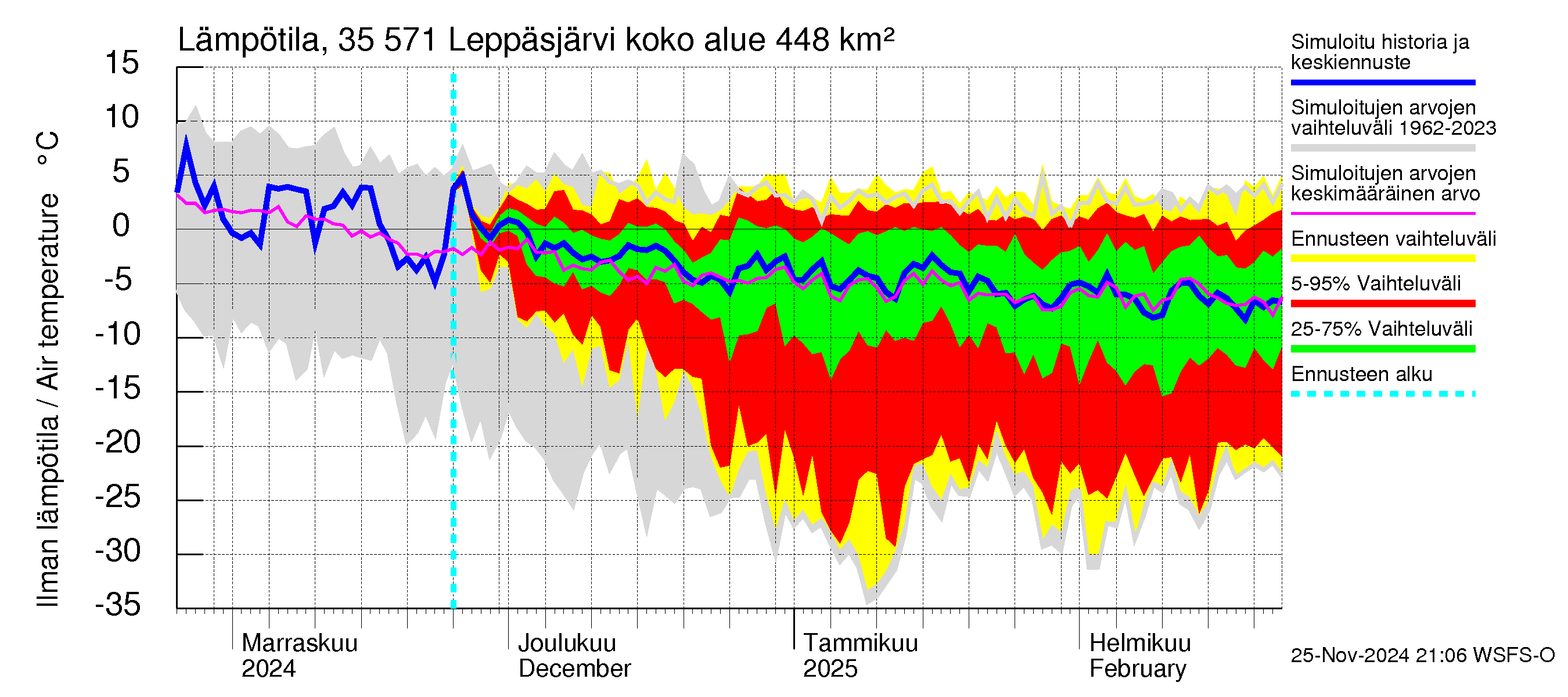 Kokemäenjoen vesistöalue - Leppäsjärvi: Ilman lämpötila