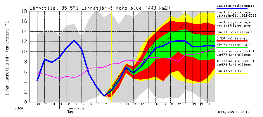 Kokemäenjoen vesistöalue - Leppäsjärvi: Ilman lämpötila