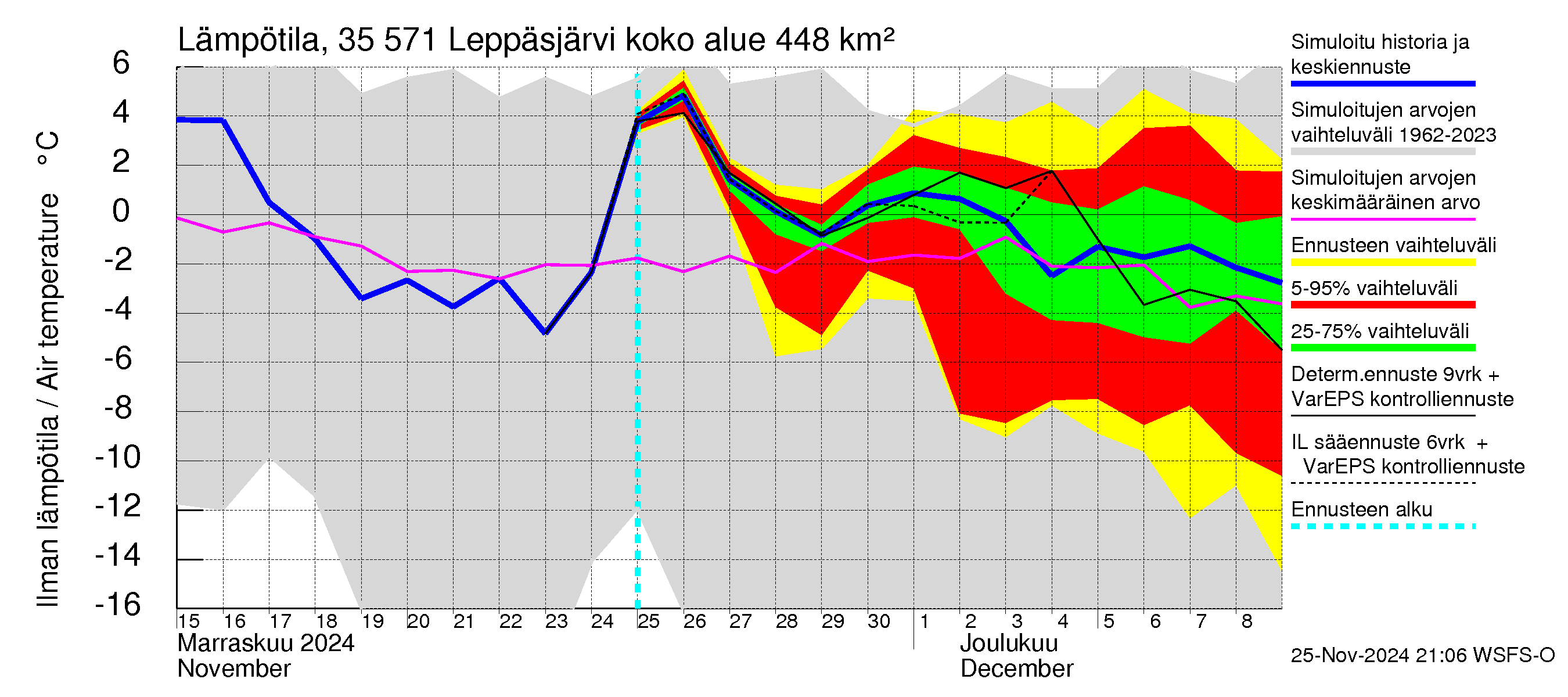 Kokemäenjoen vesistöalue - Leppäsjärvi: Ilman lämpötila