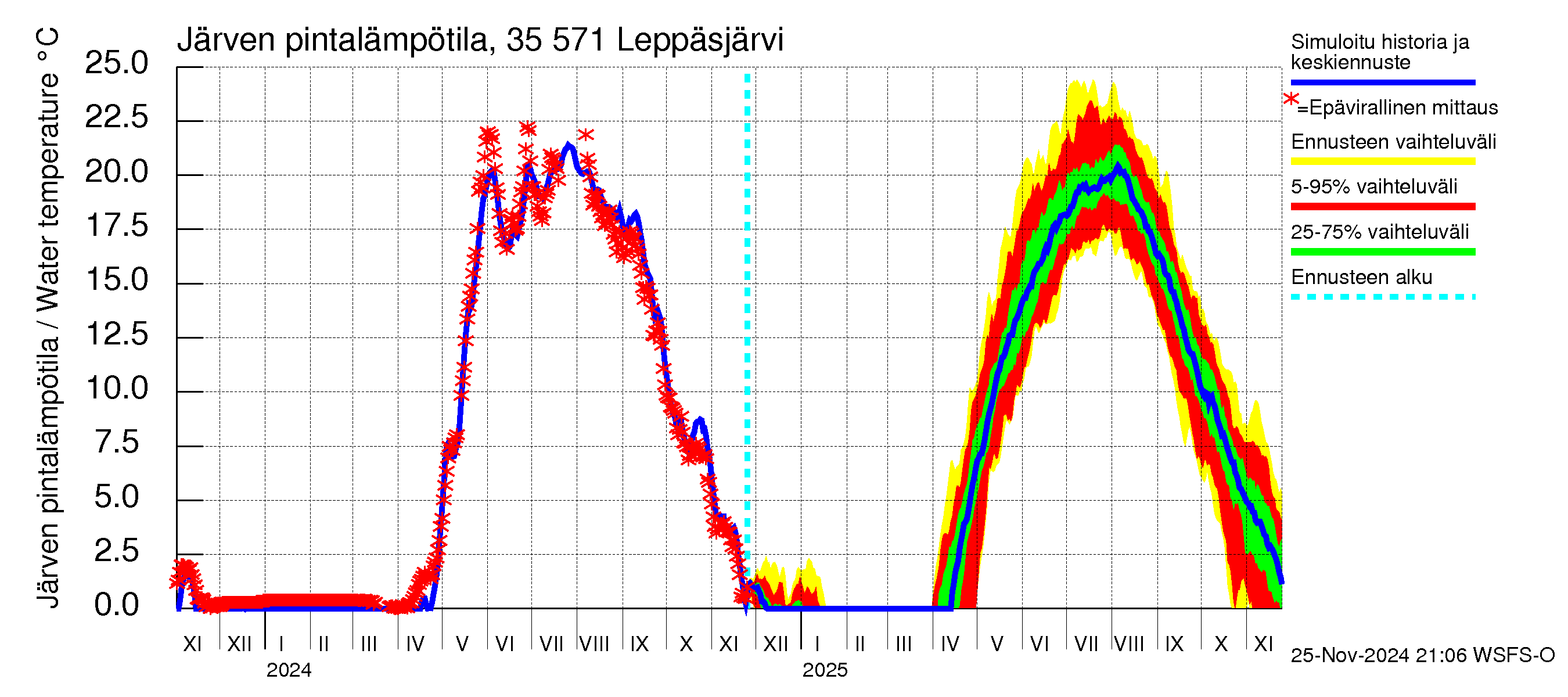 Kokemäenjoen vesistöalue - Leppäsjärvi: Järven pintalämpötila