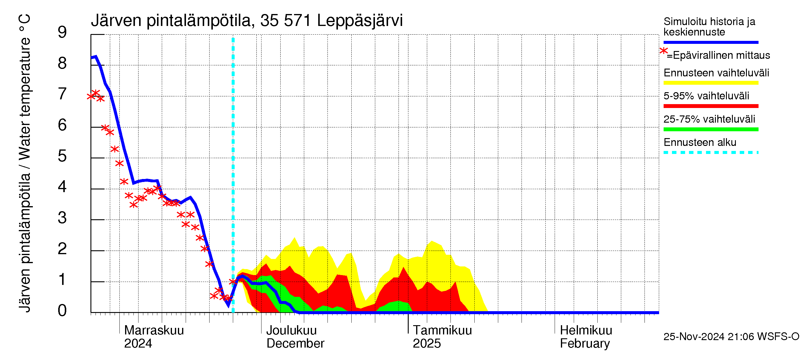 Kokemäenjoen vesistöalue - Leppäsjärvi: Järven pintalämpötila