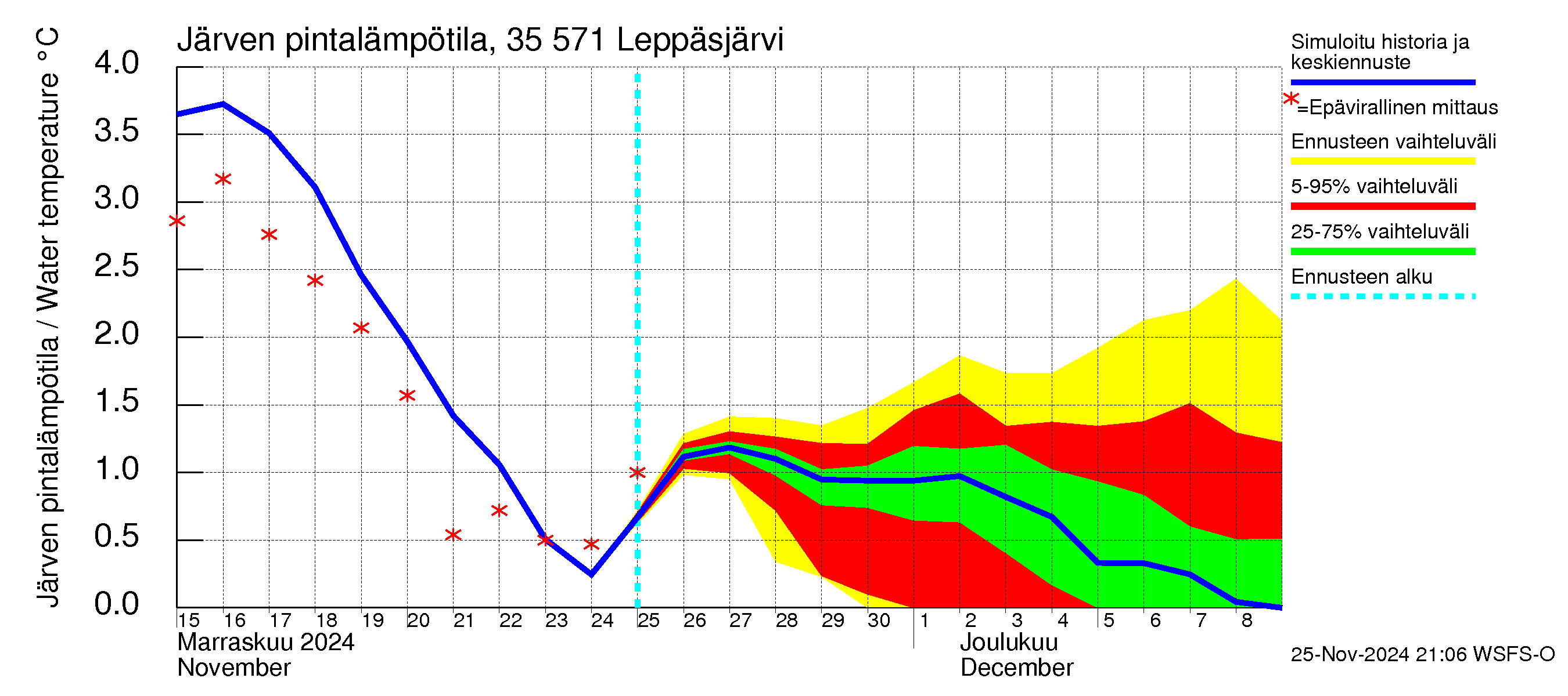 Kokemäenjoen vesistöalue - Leppäsjärvi: Järven pintalämpötila