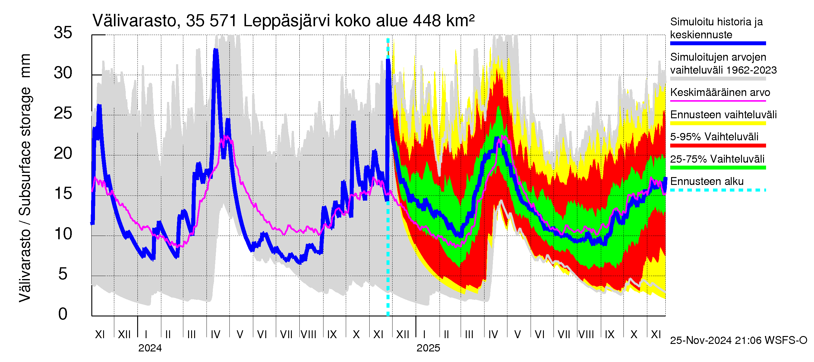 Kokemäenjoen vesistöalue - Leppäsjärvi: Välivarasto