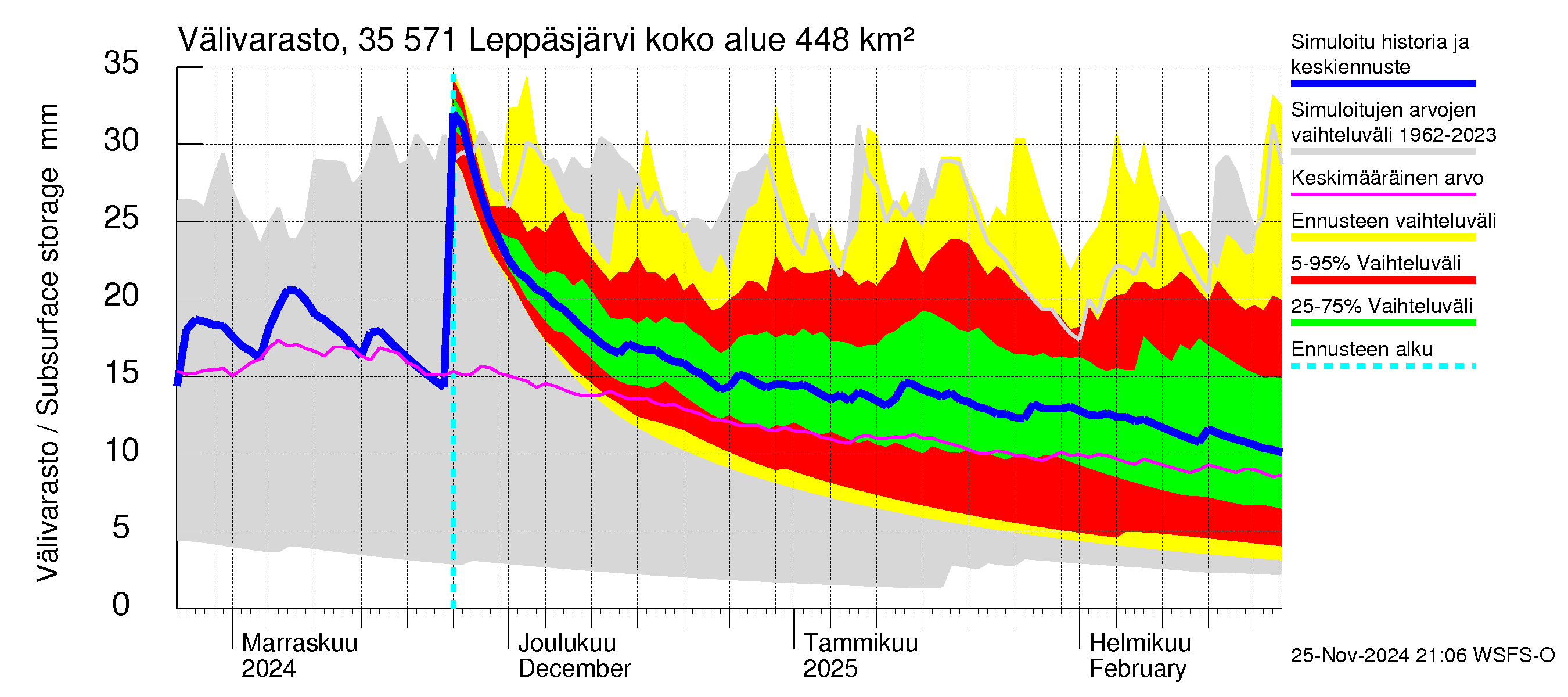 Kokemäenjoen vesistöalue - Leppäsjärvi: Välivarasto