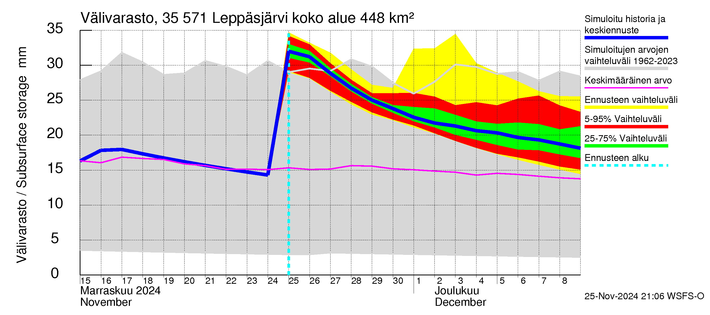 Kokemäenjoen vesistöalue - Leppäsjärvi: Välivarasto