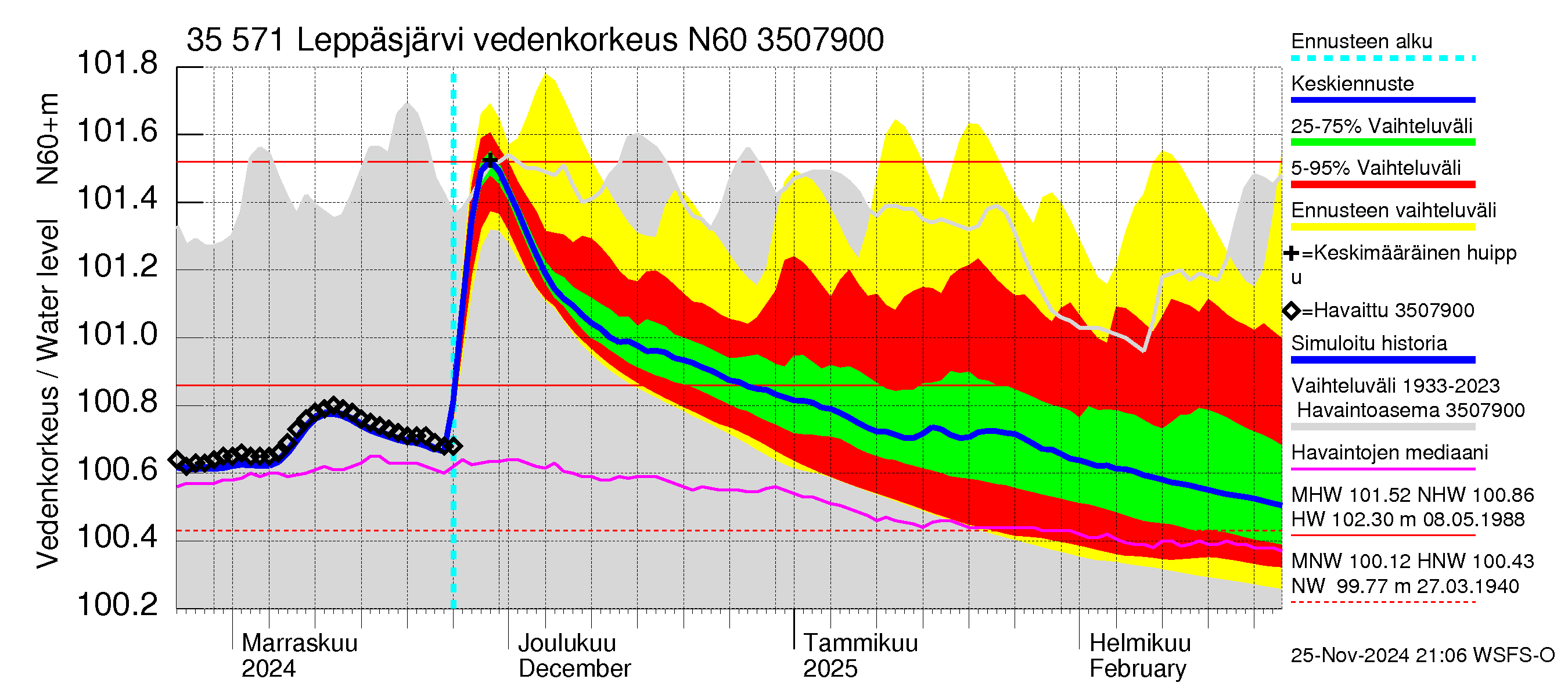 Kokemäenjoen vesistöalue - Leppäsjärvi: Vedenkorkeus - jakaumaennuste